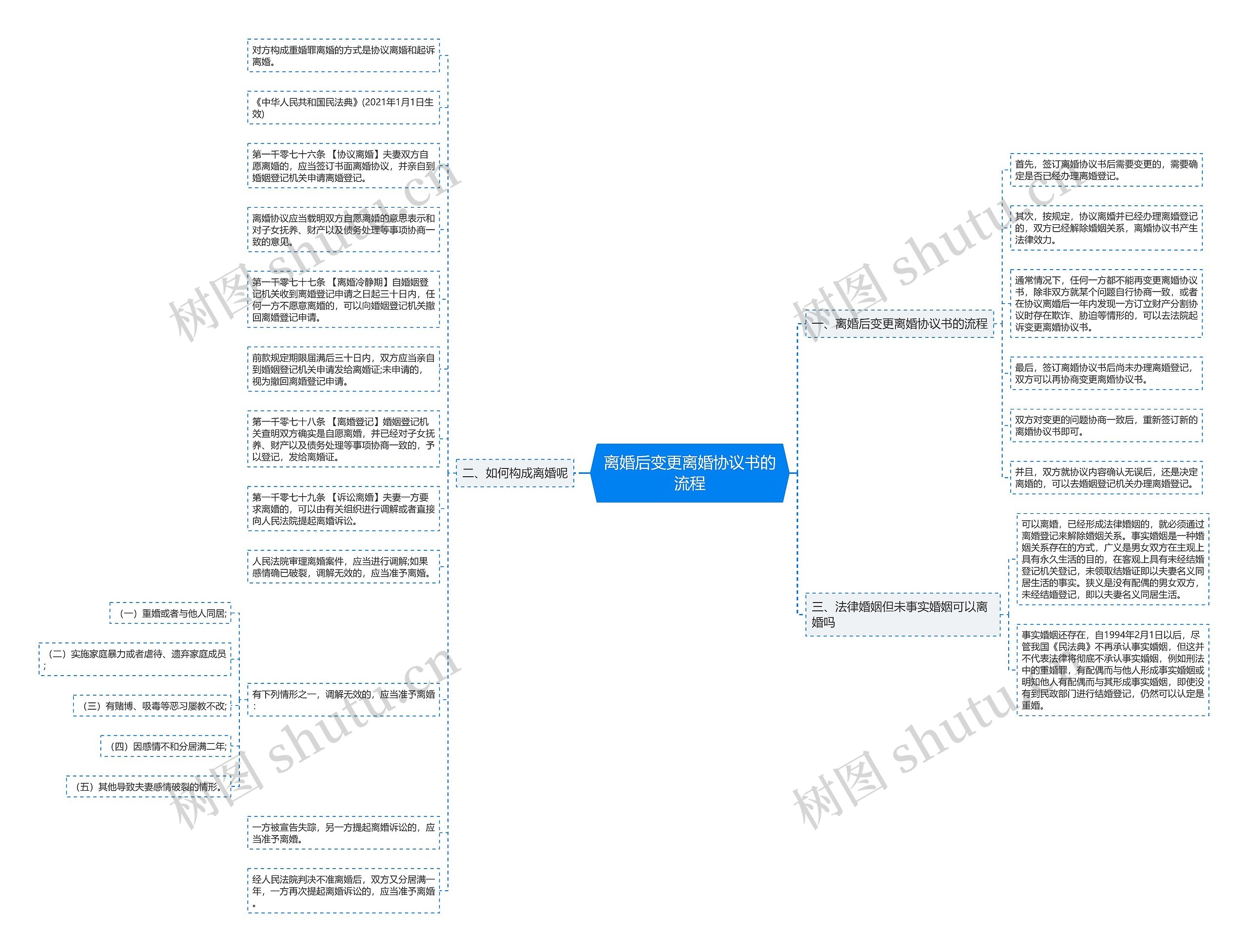 离婚后变更离婚协议书的流程思维导图
