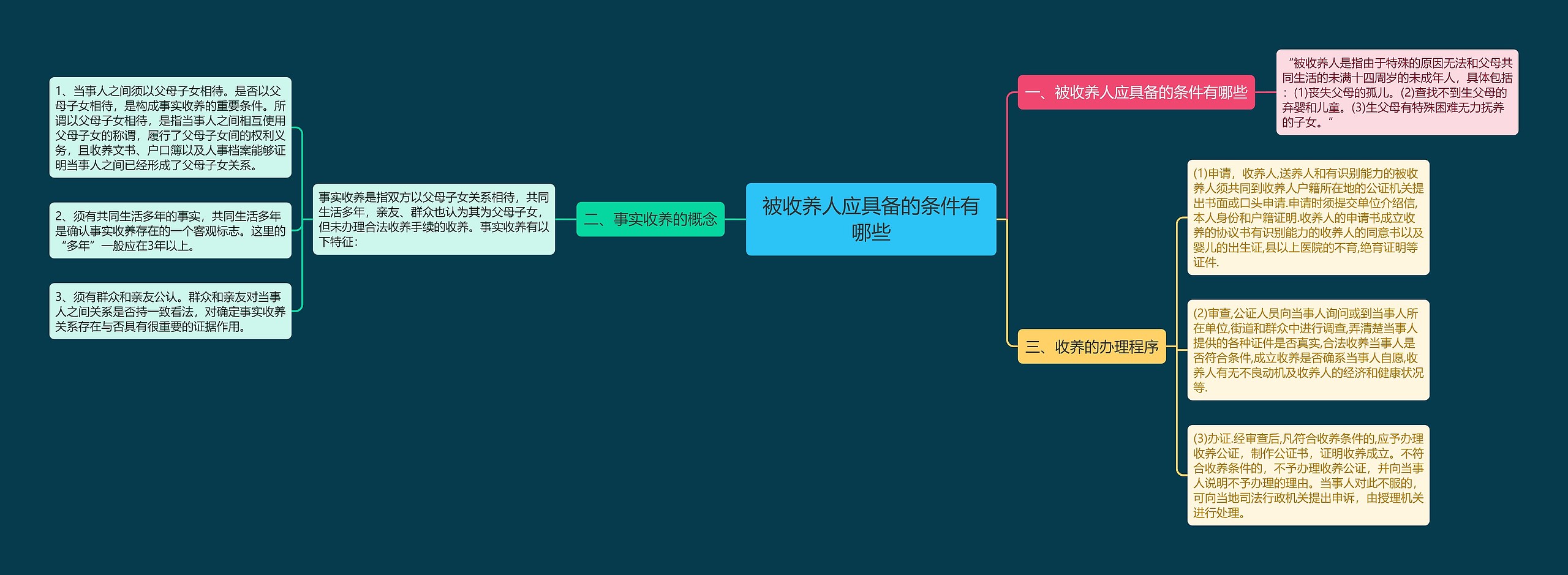 被收养人应具备的条件有哪些思维导图