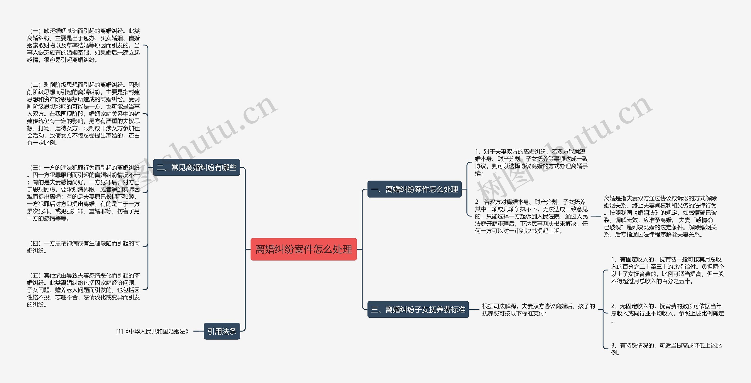 离婚纠纷案件怎么处理思维导图