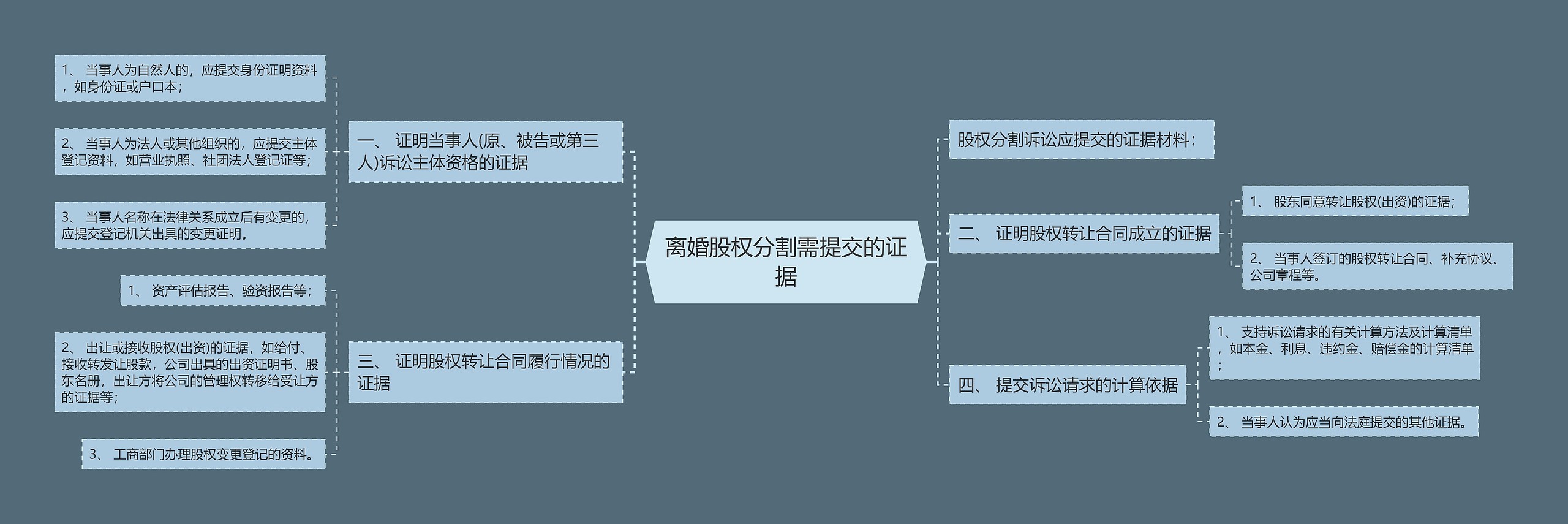 离婚股权分割需提交的证据思维导图