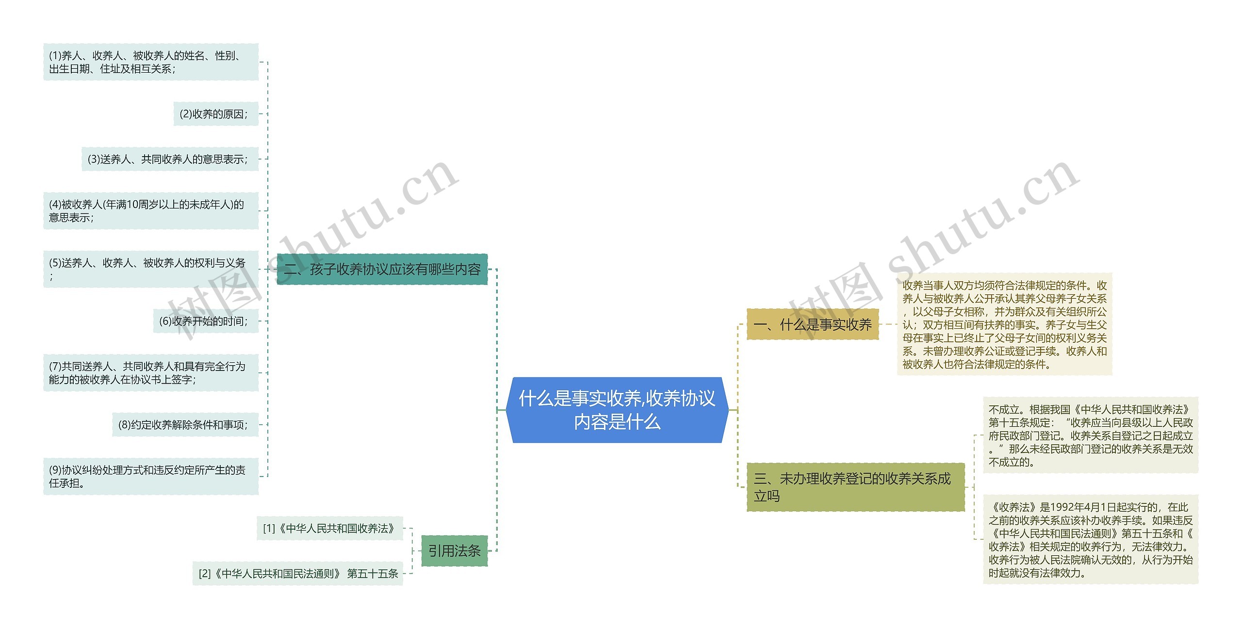 什么是事实收养,收养协议内容是什么思维导图