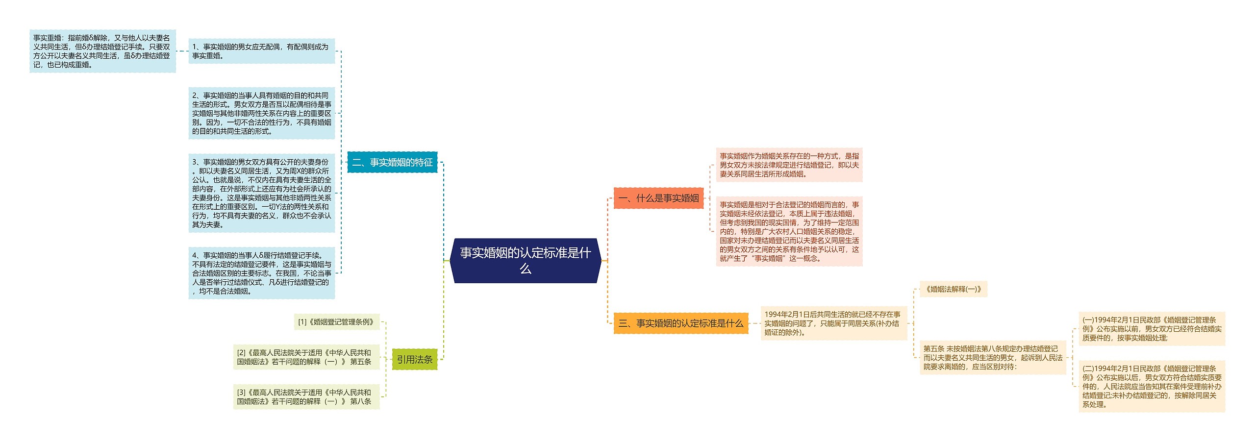 事实婚姻的认定标准是什么思维导图