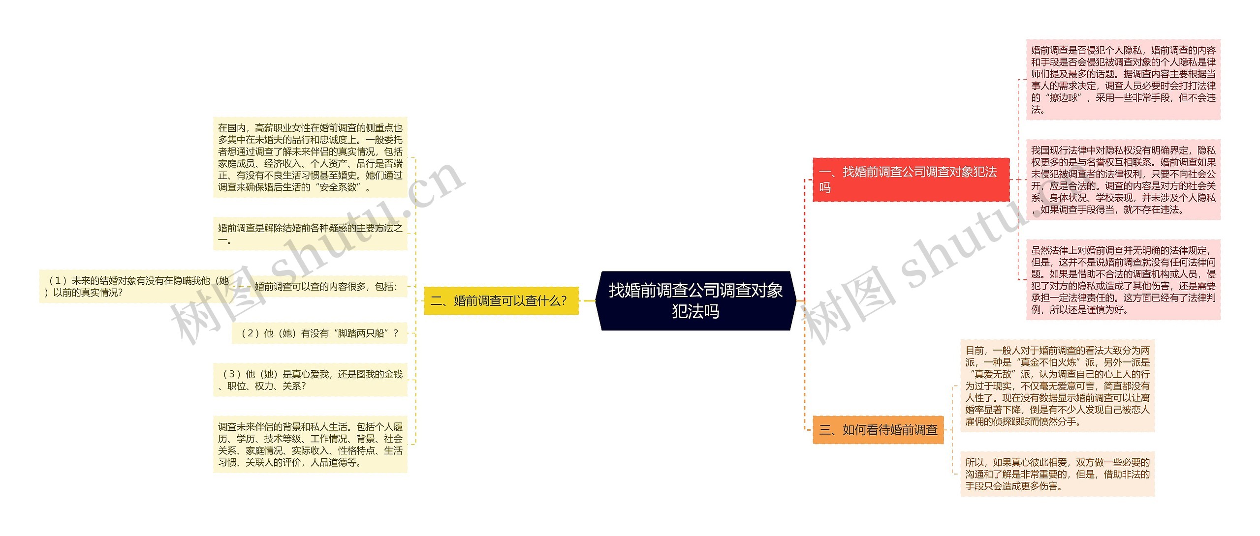 找婚前调查公司调查对象犯法吗思维导图