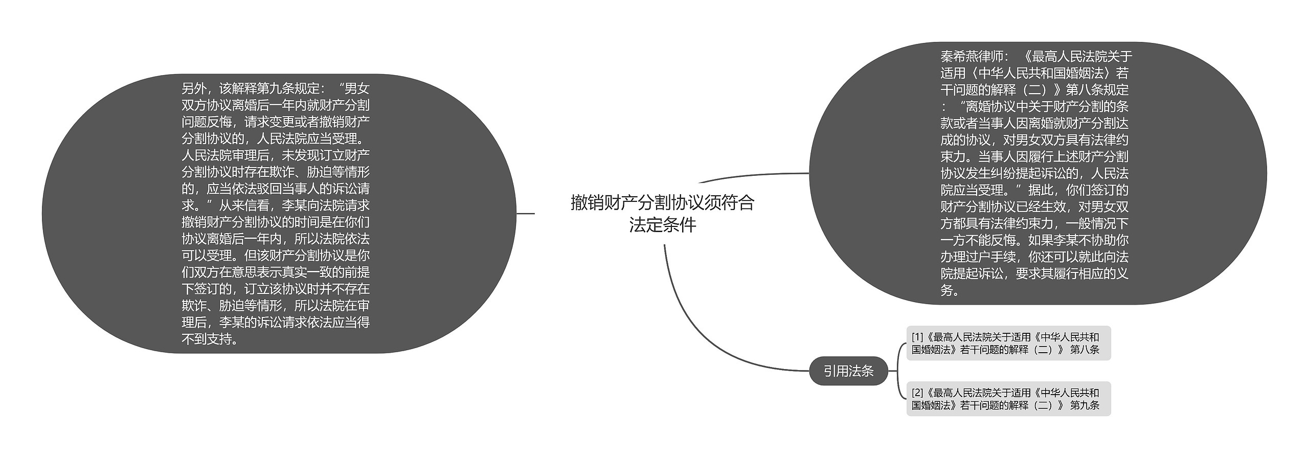 撤销财产分割协议须符合法定条件思维导图