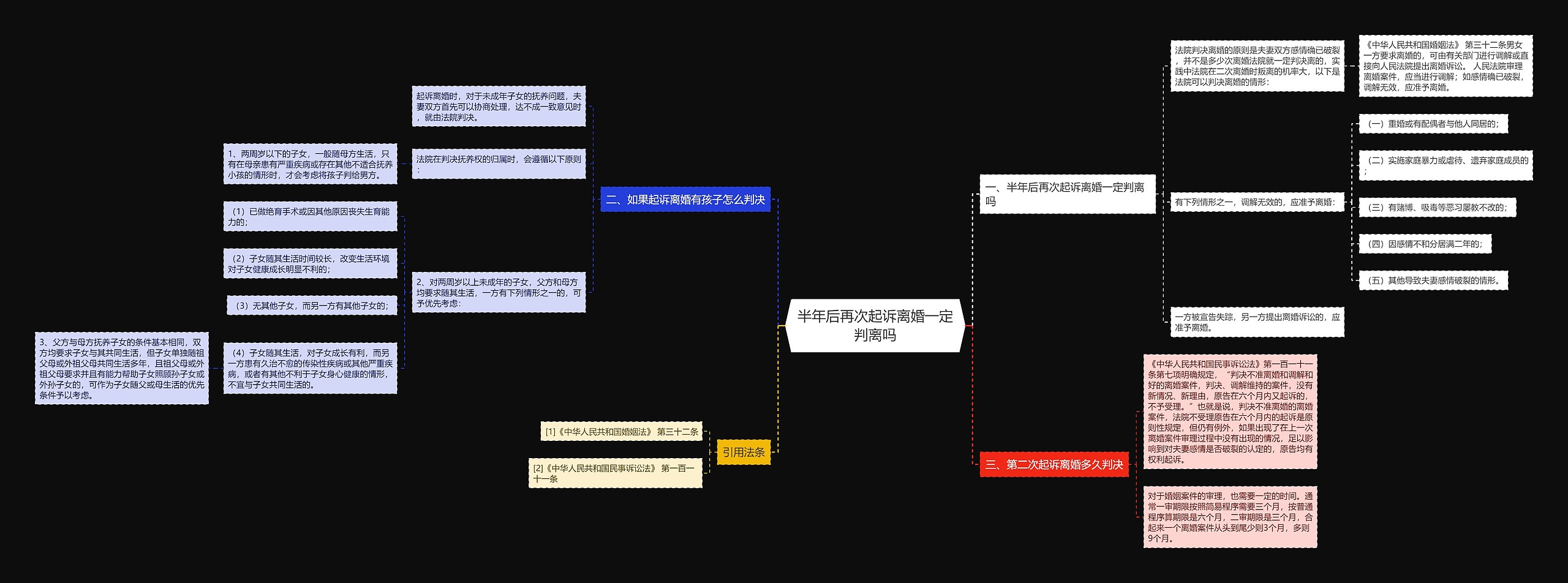 半年后再次起诉离婚一定判离吗思维导图