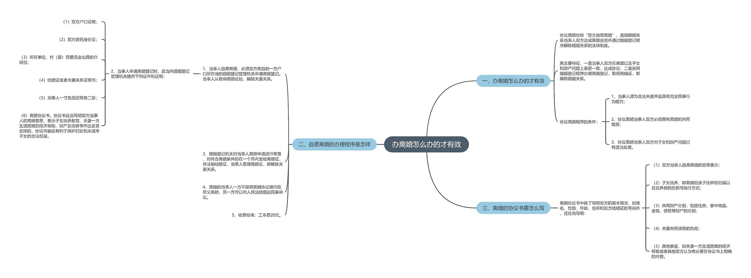 办离婚怎么办的才有效思维导图