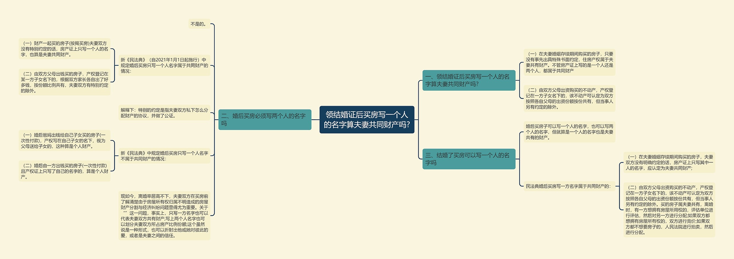 领结婚证后买房写一个人的名字算夫妻共同财产吗?思维导图