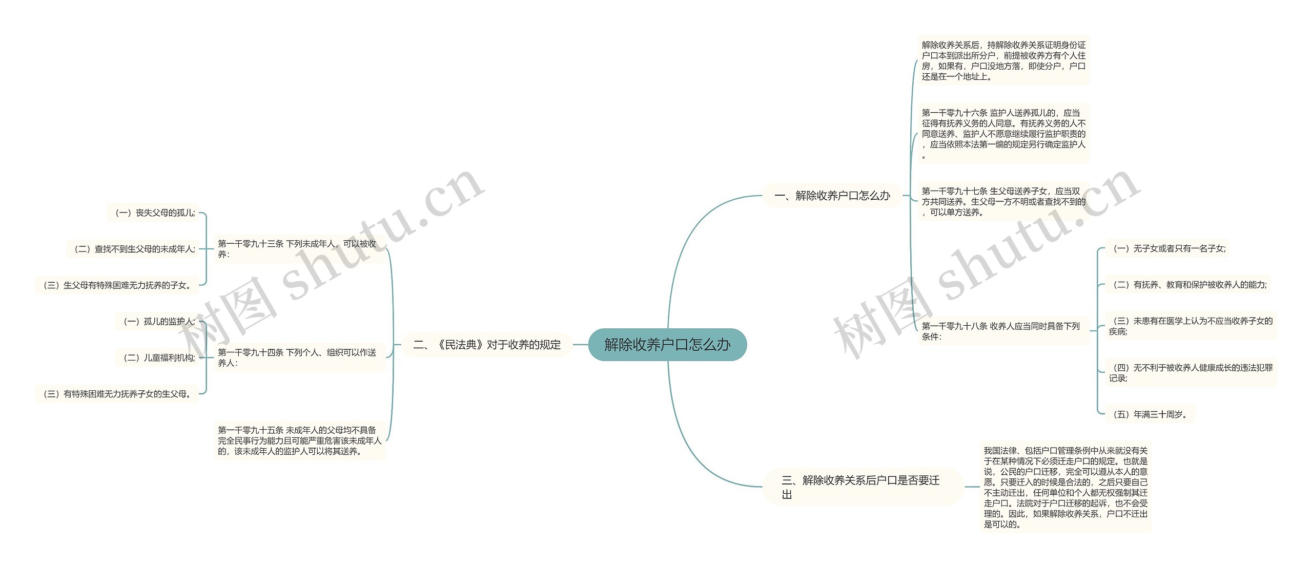 解除收养户口怎么办思维导图