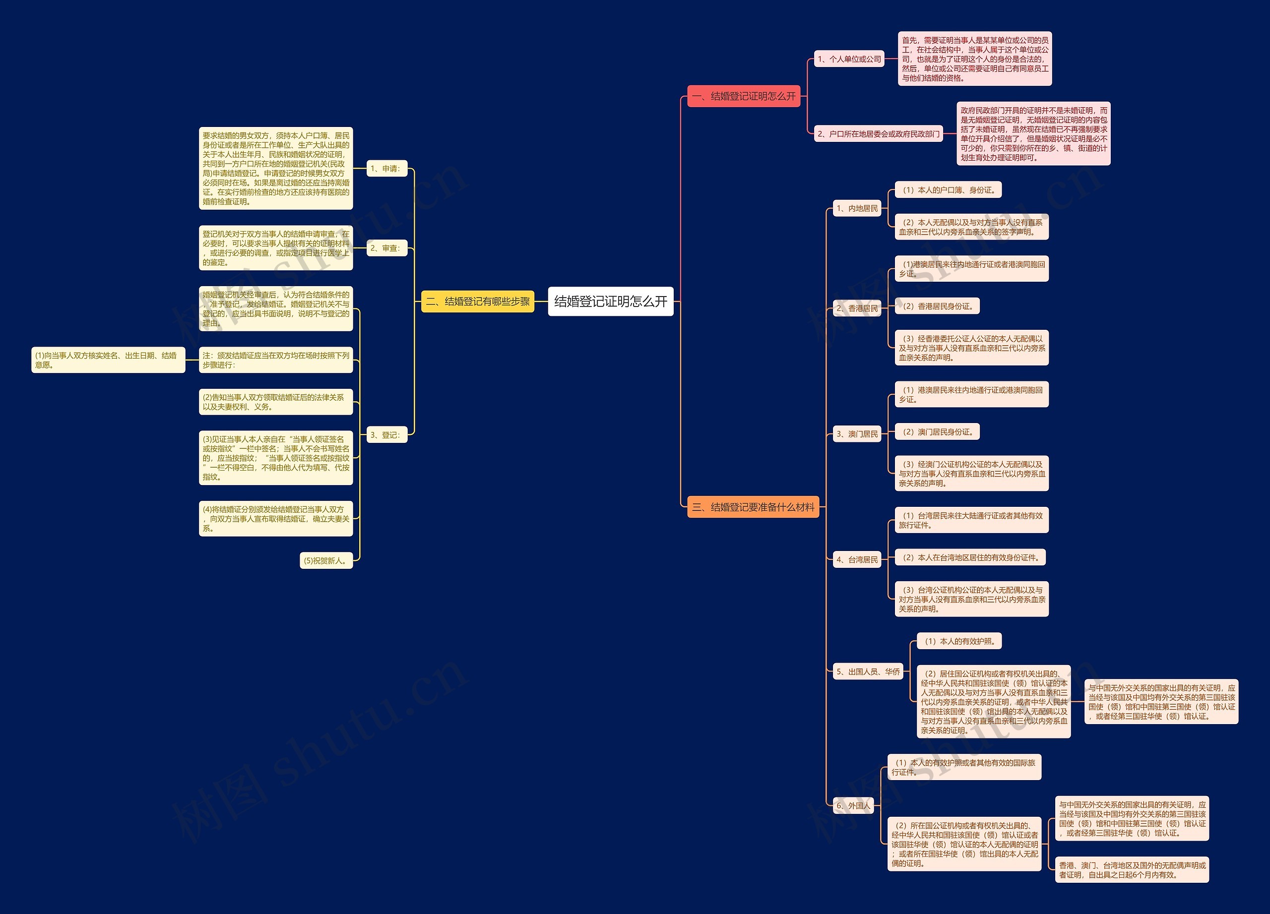 结婚登记证明怎么开思维导图