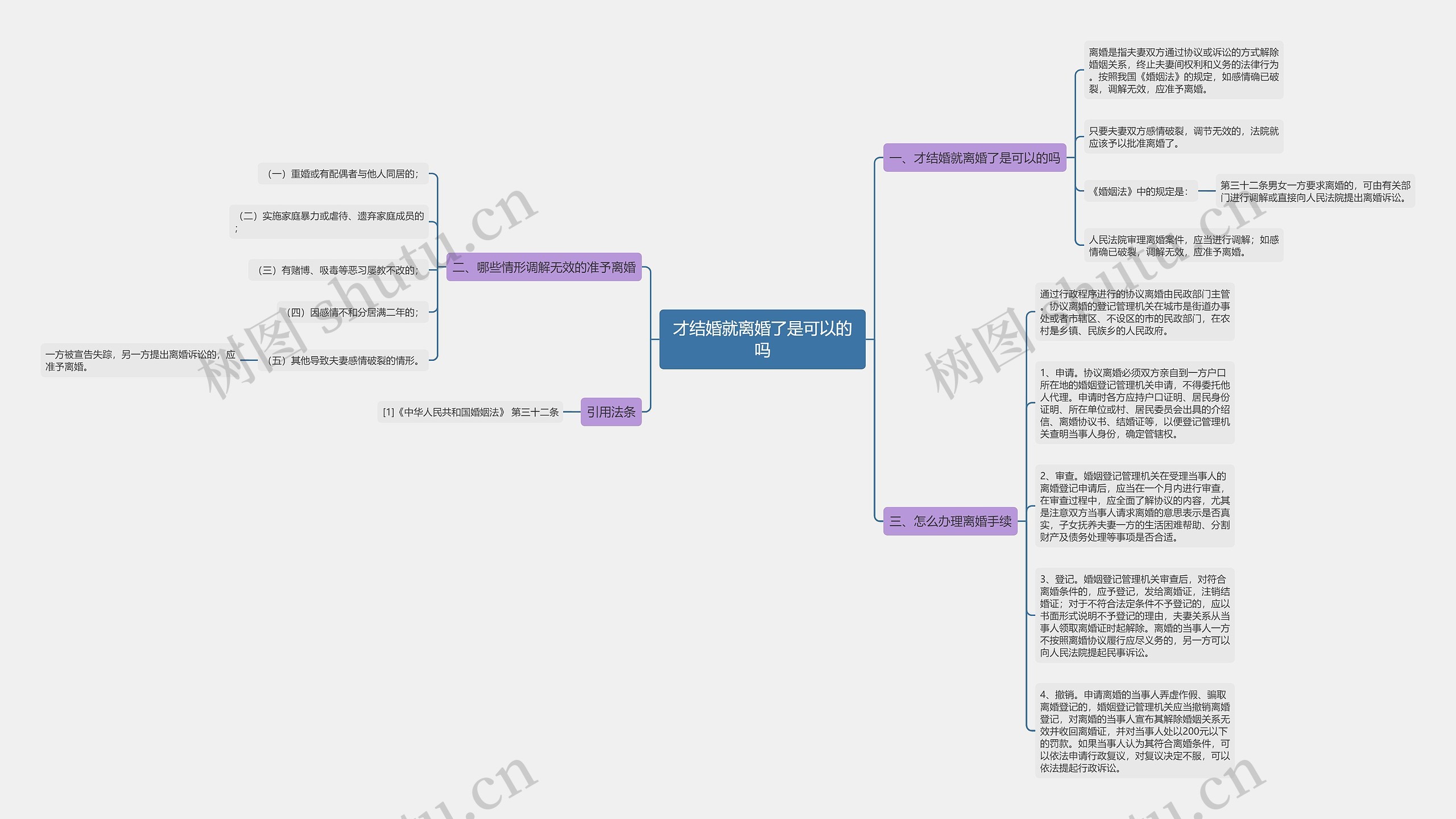 才结婚就离婚了是可以的吗思维导图
