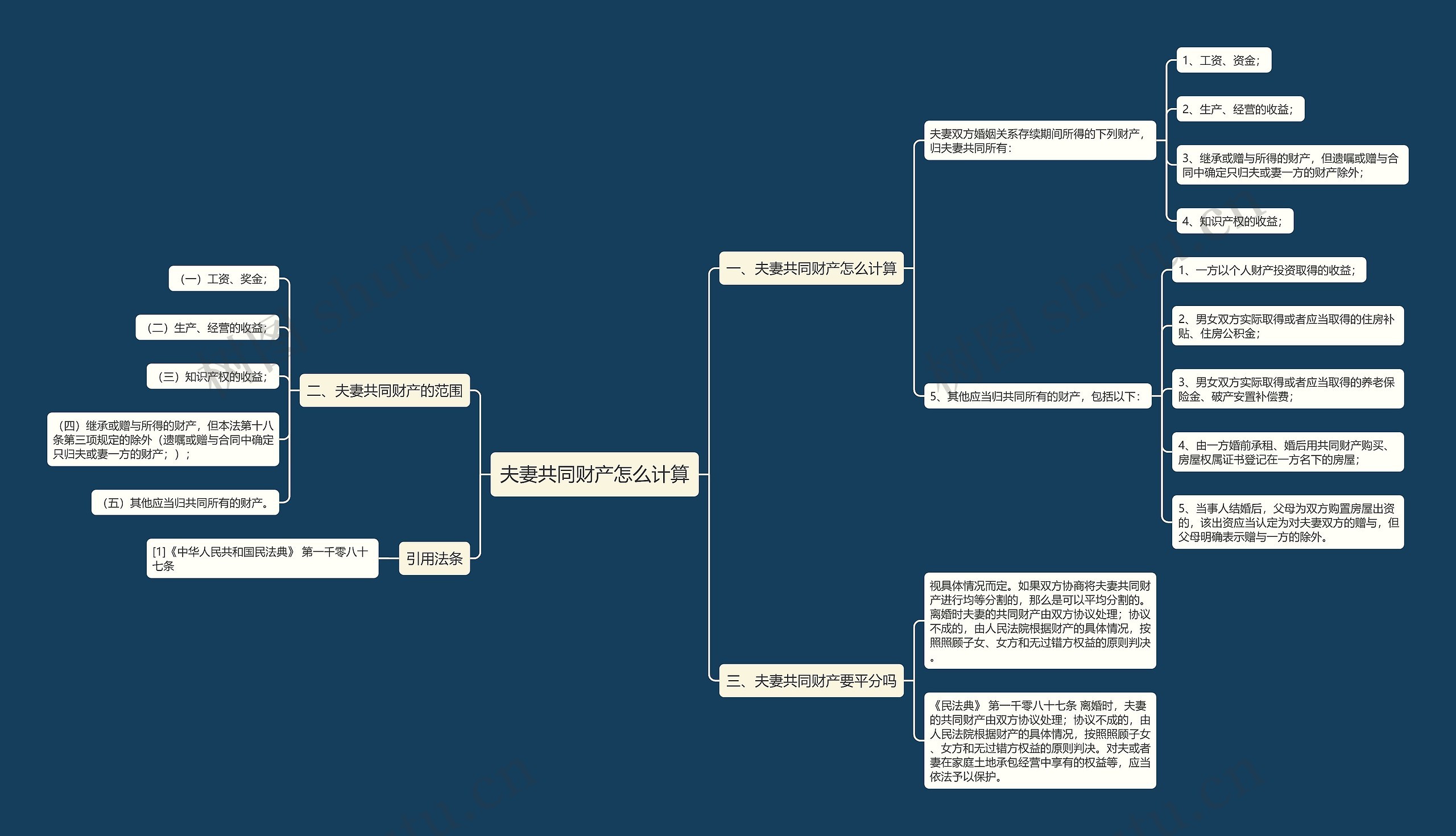 夫妻共同财产怎么计算思维导图