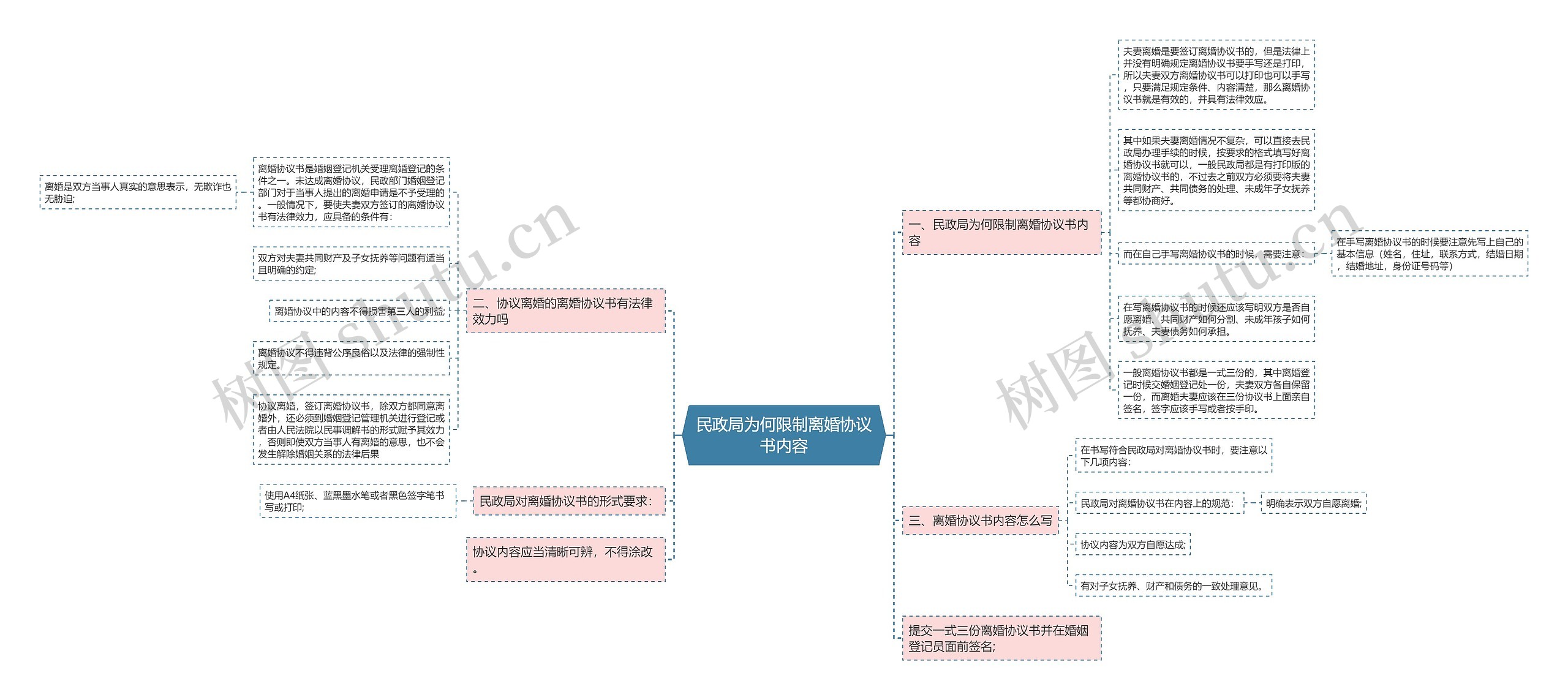 民政局为何限制离婚协议书内容思维导图