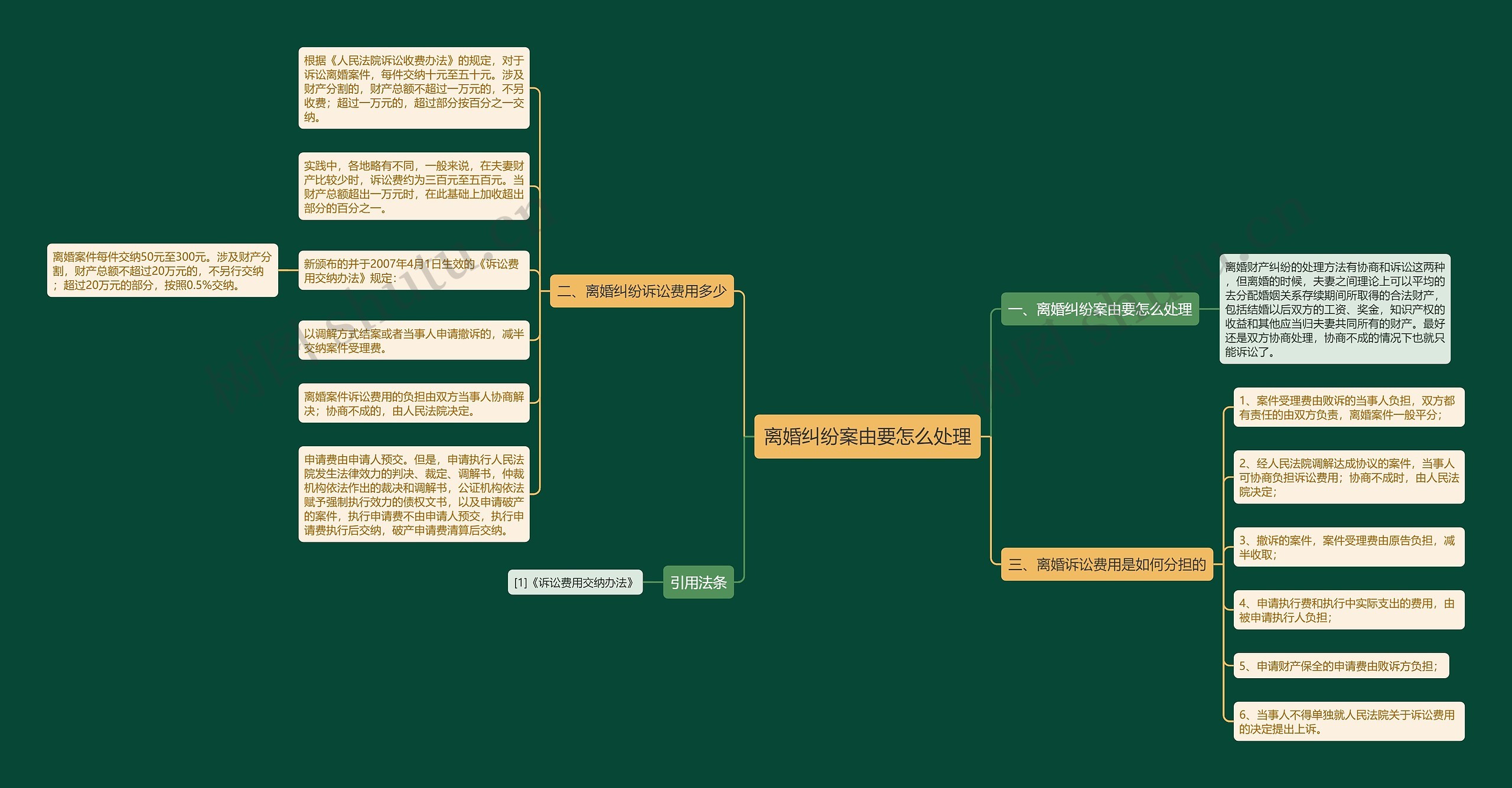 离婚纠纷案由要怎么处理思维导图