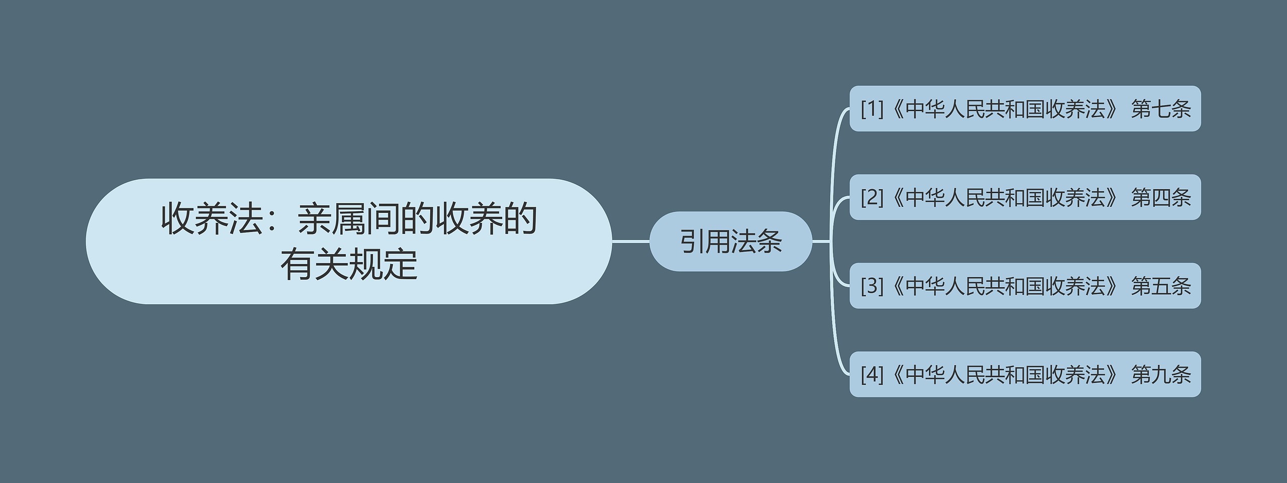 收养法：亲属间的收养的有关规定思维导图