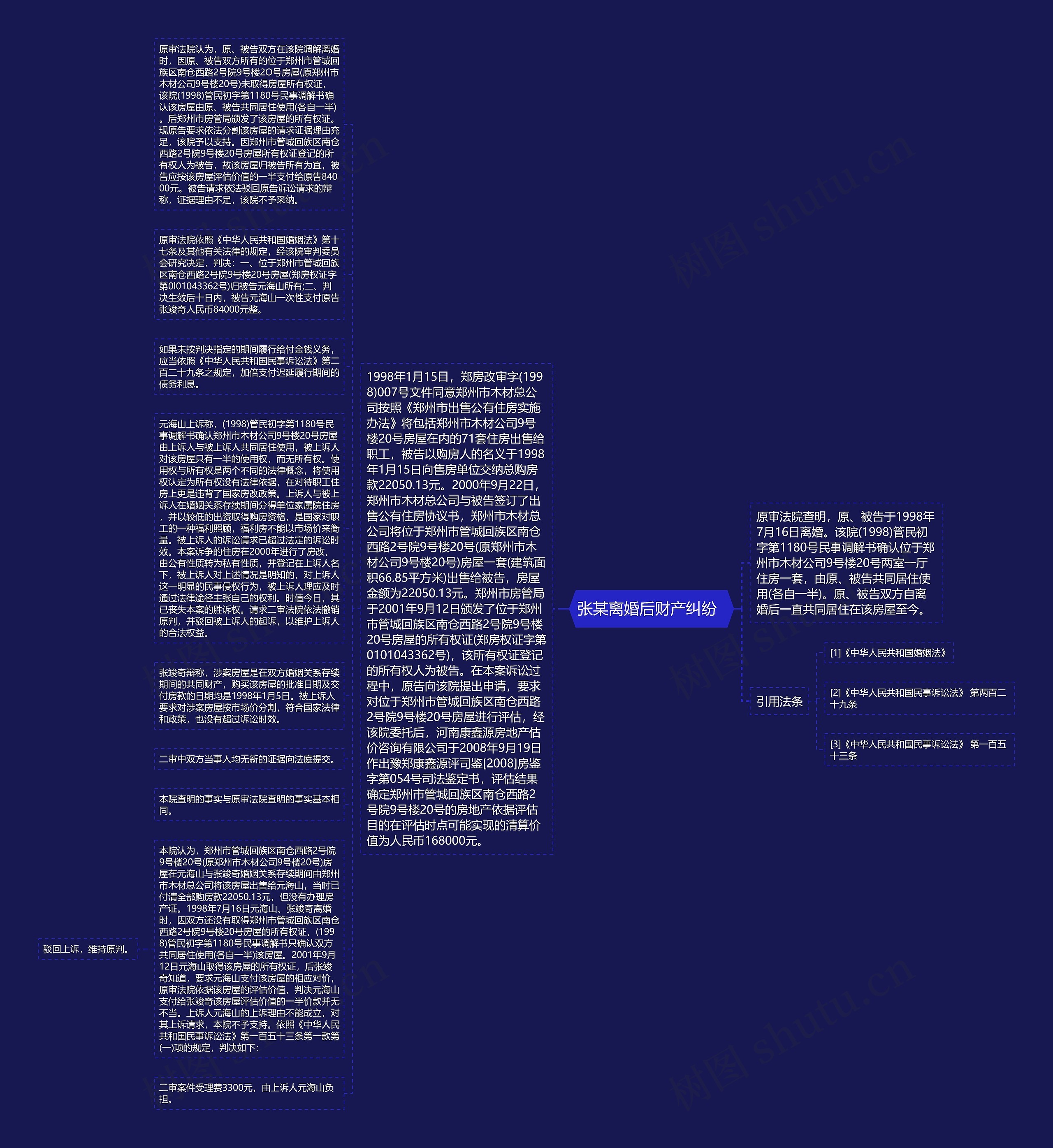 张某离婚后财产纠纷  思维导图