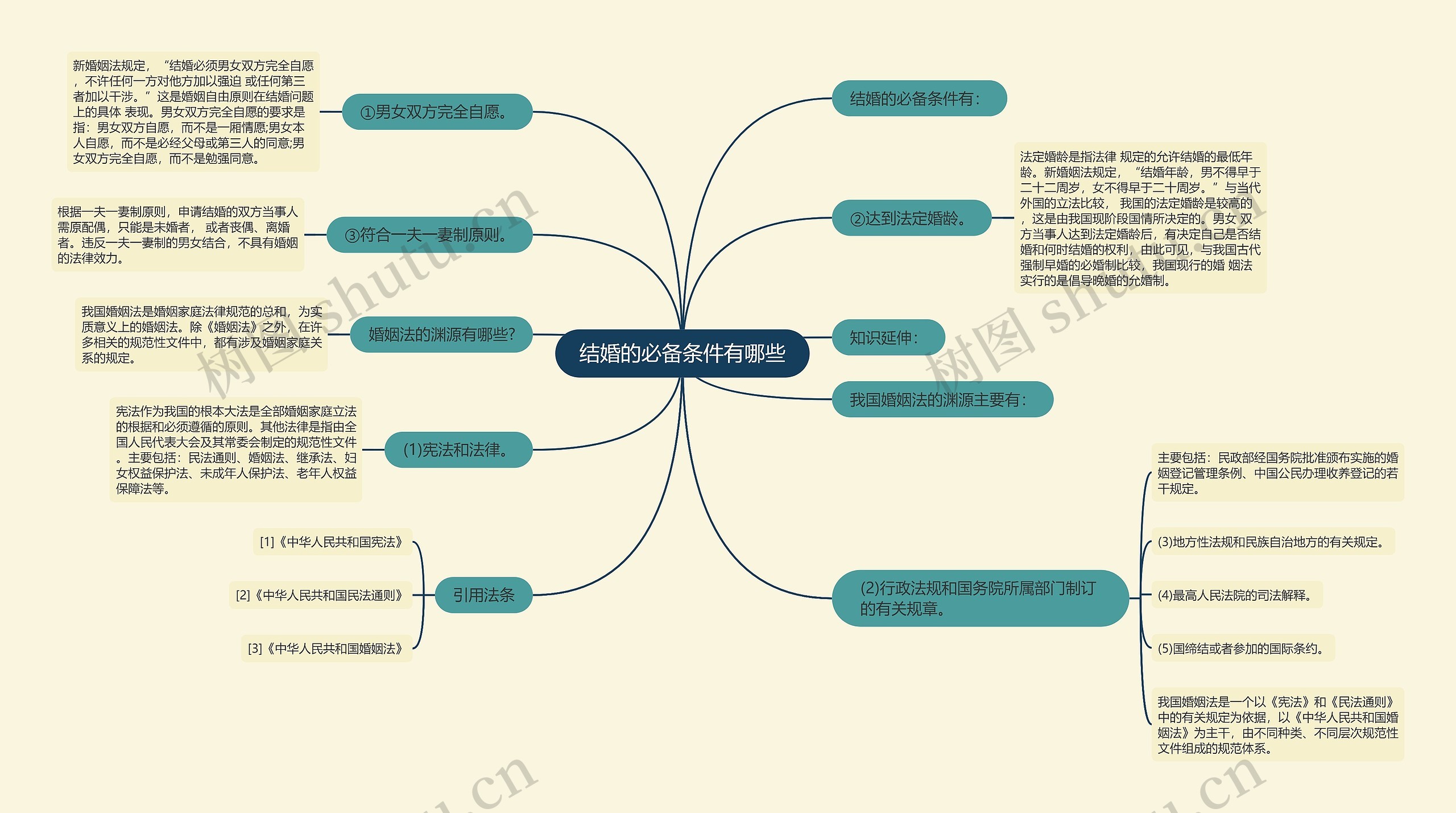 结婚的必备条件有哪些思维导图