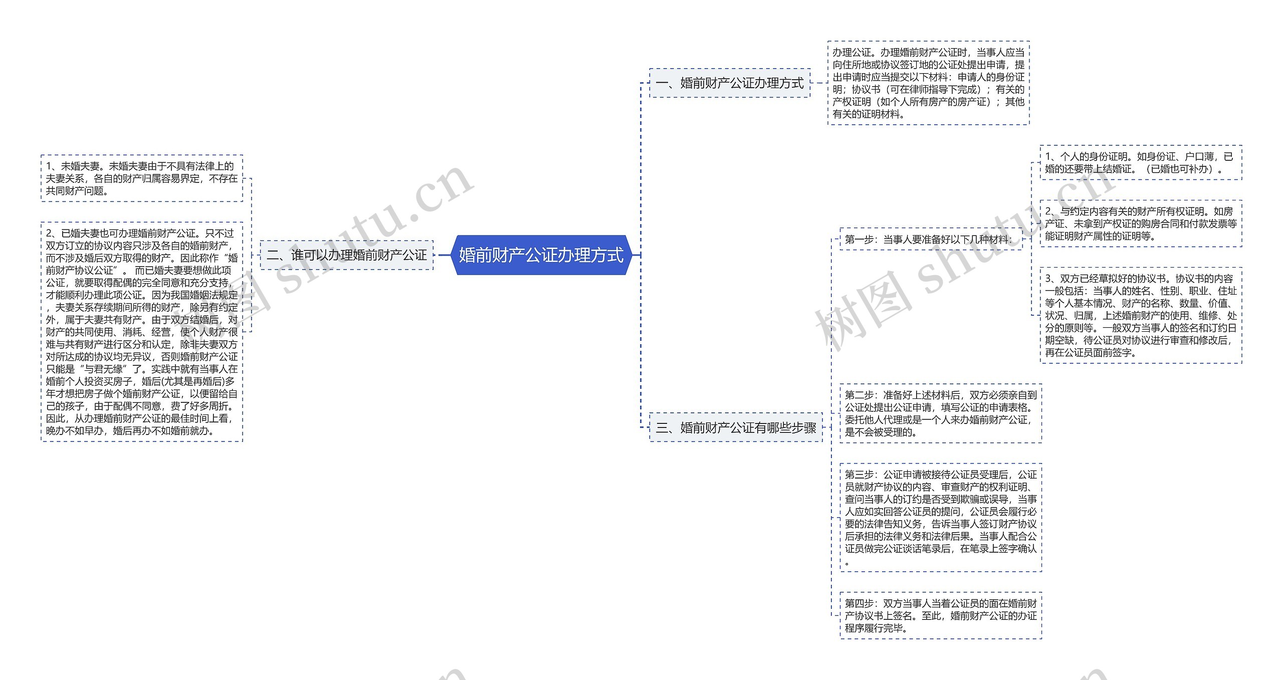 婚前财产公证办理方式思维导图