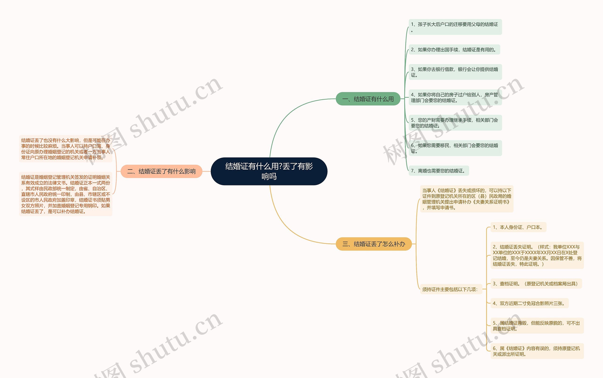 结婚证有什么用?丢了有影响吗思维导图