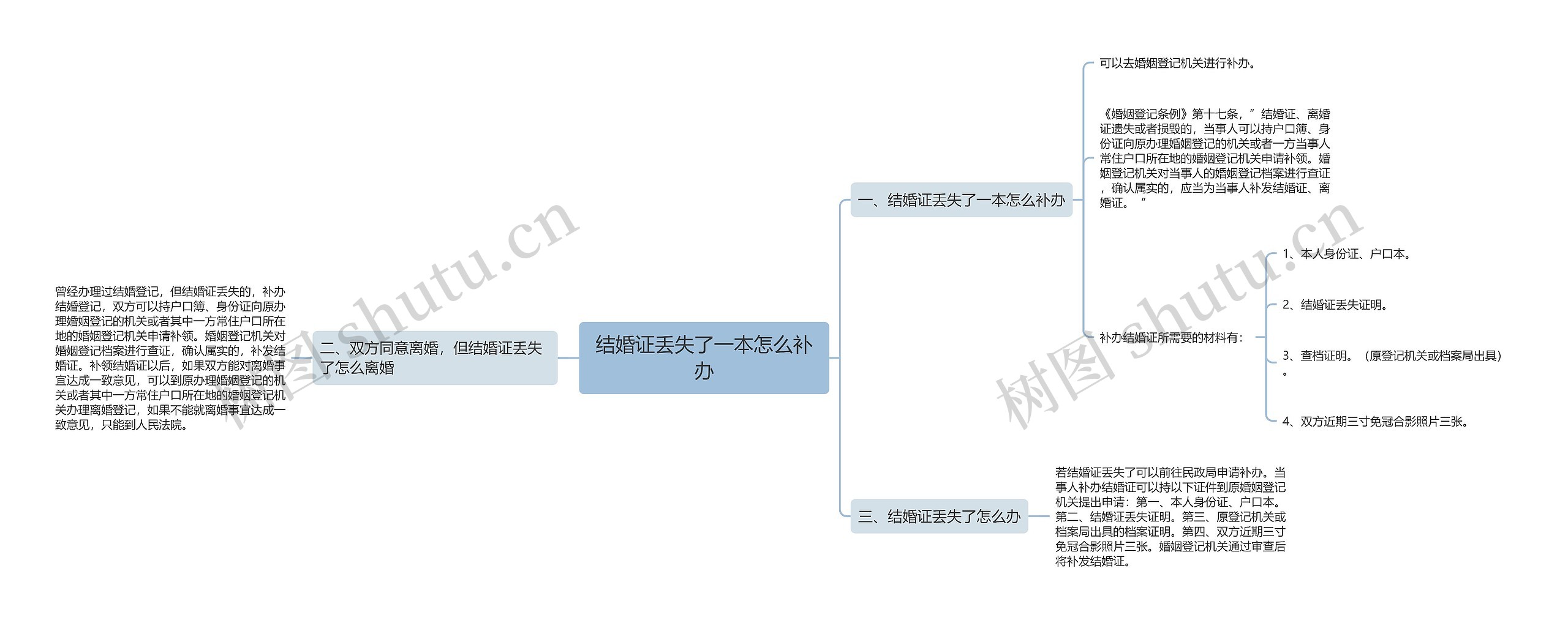 结婚证丢失了一本怎么补办思维导图