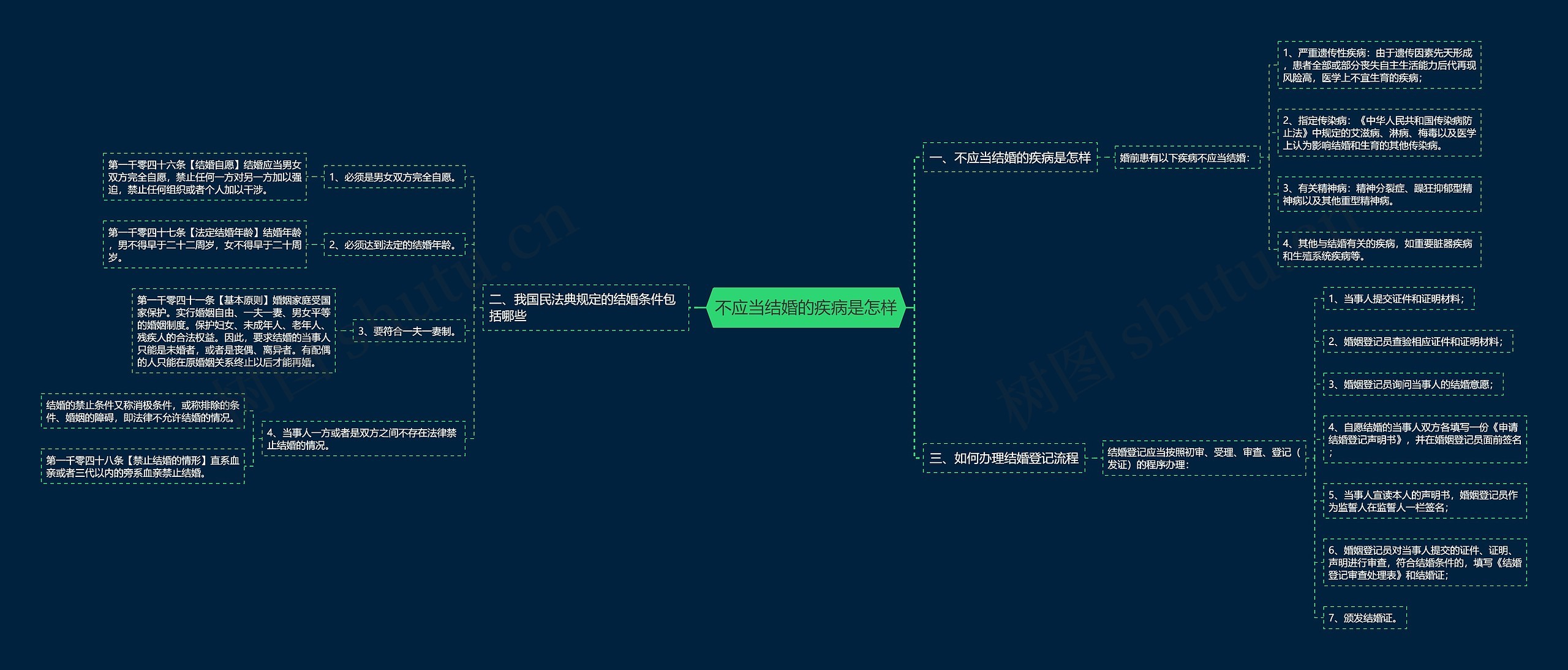 不应当结婚的疾病是怎样思维导图