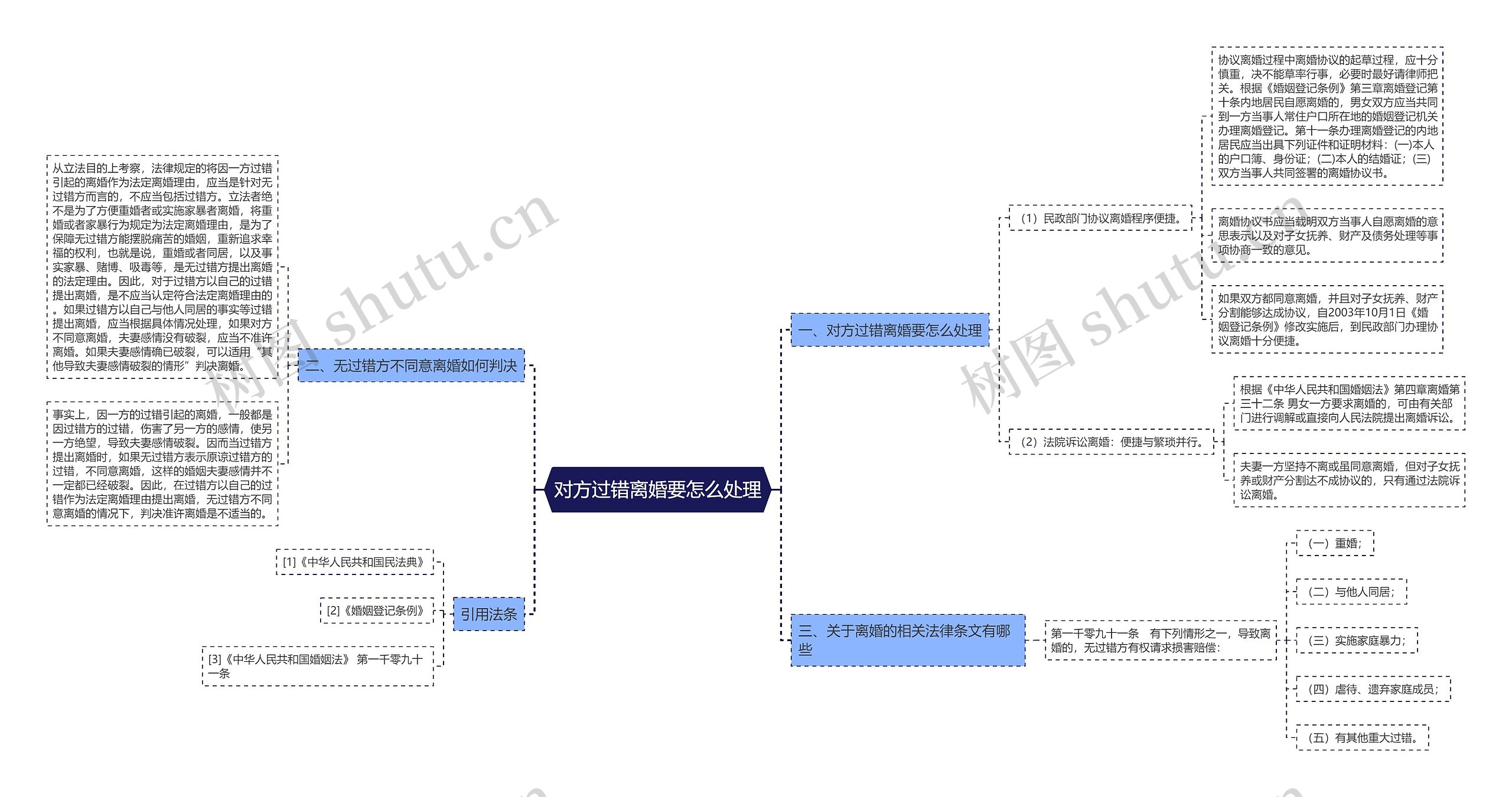 对方过错离婚要怎么处理思维导图