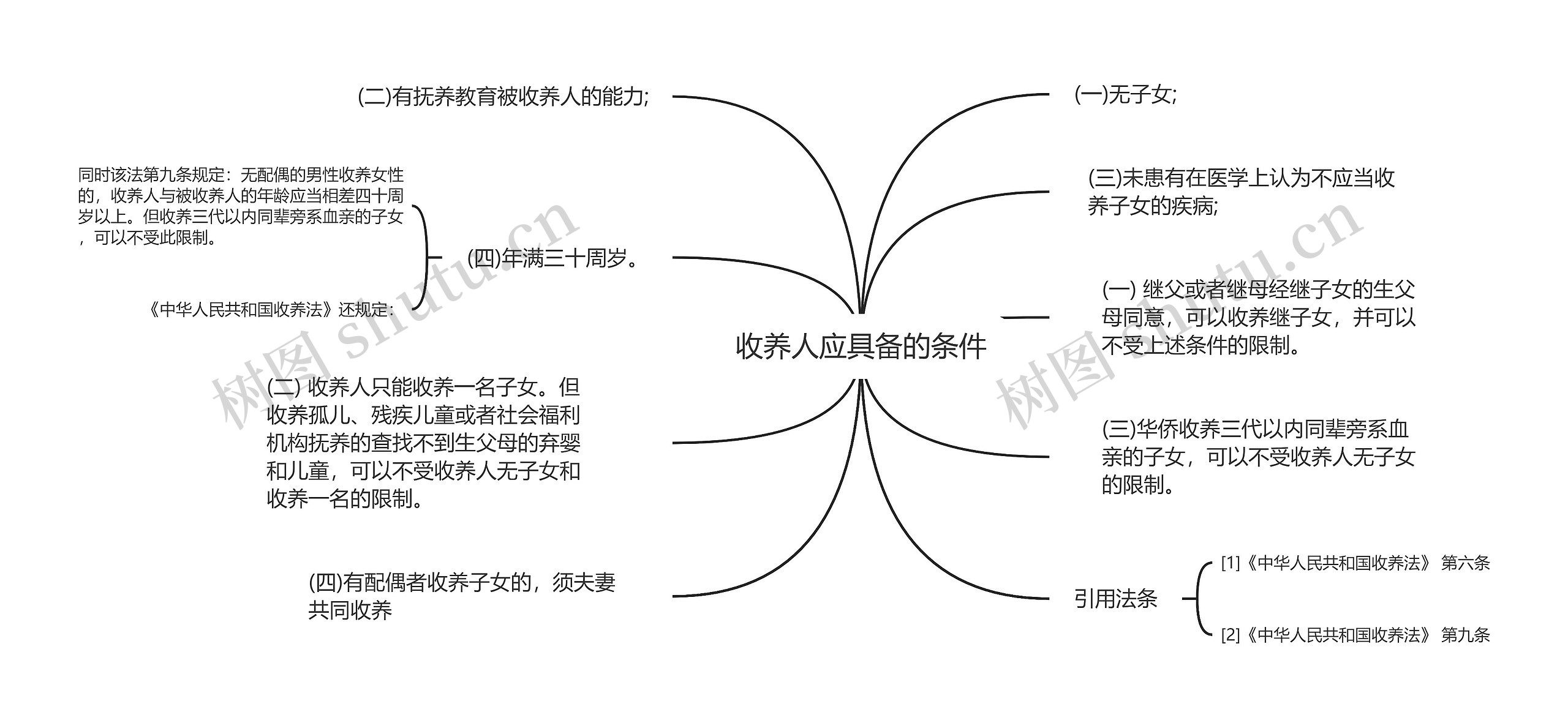 收养人应具备的条件思维导图