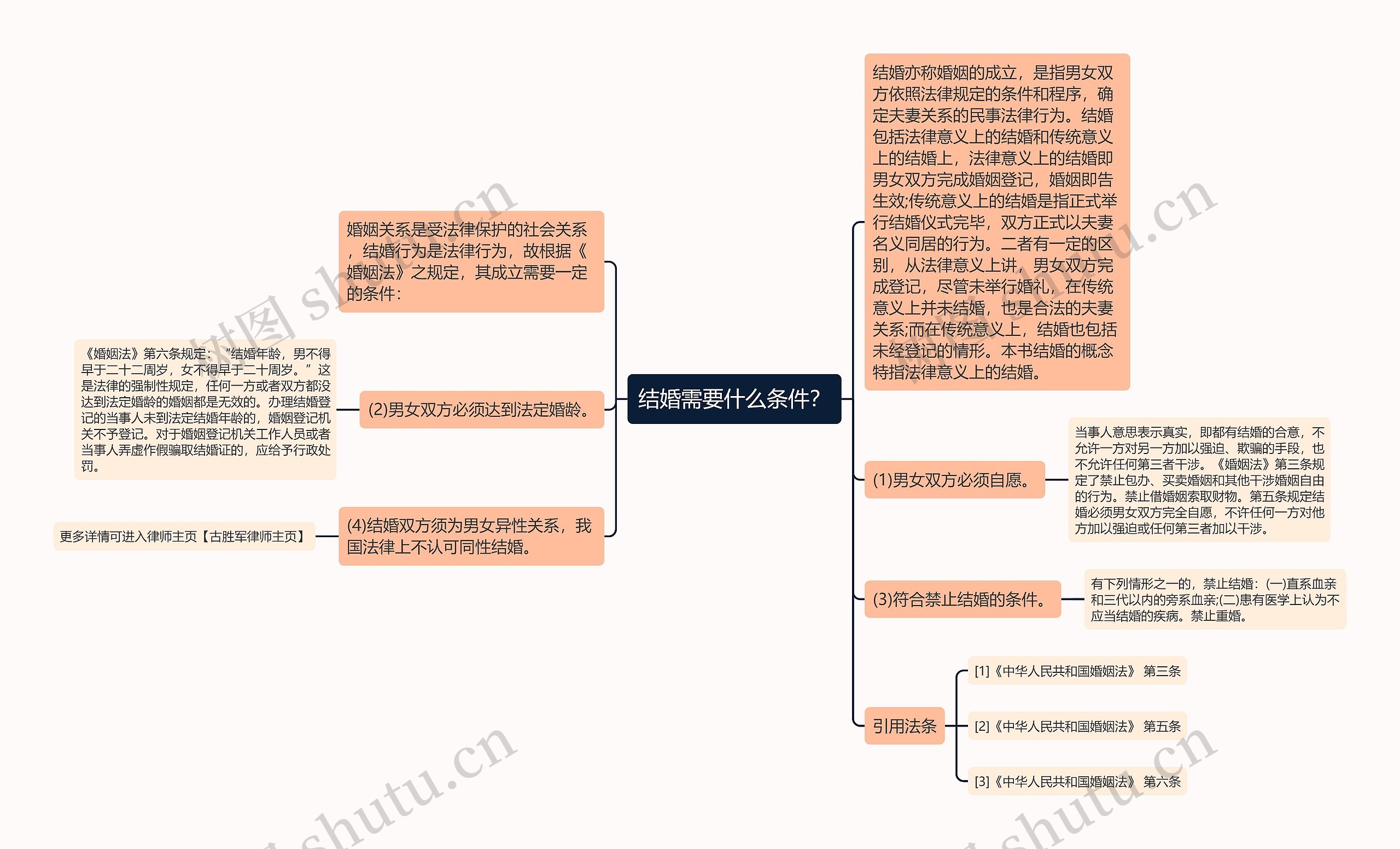 结婚需要什么条件？思维导图