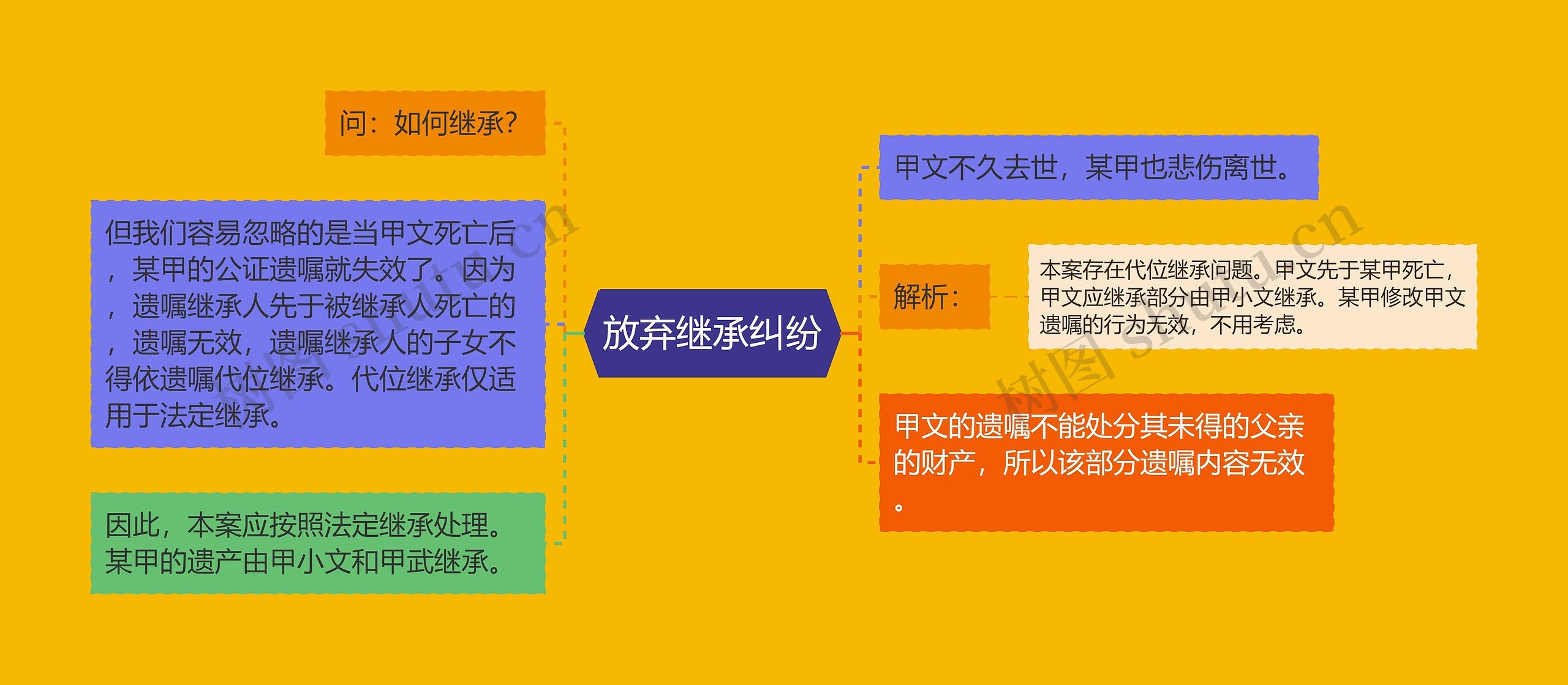 放弃继承纠纷思维导图