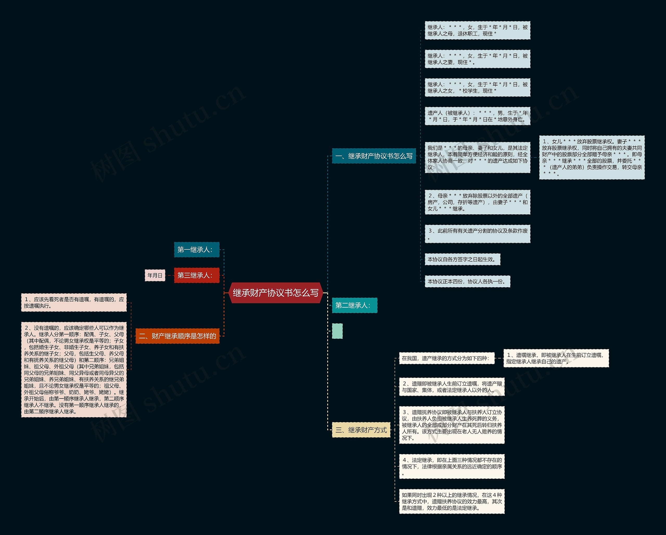 继承财产协议书怎么写思维导图
