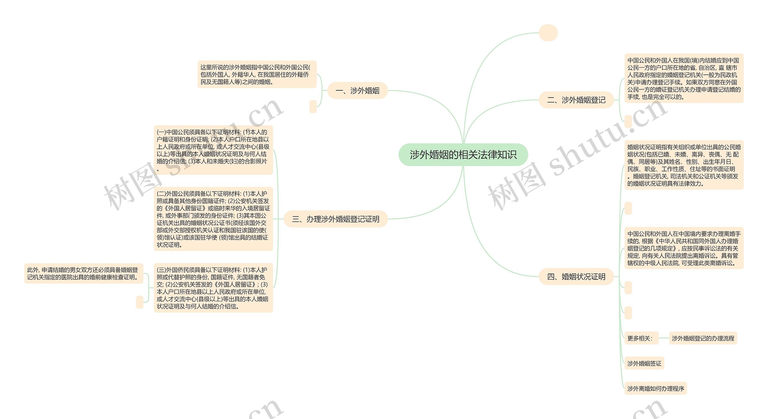 涉外婚姻的相关法律知识思维导图