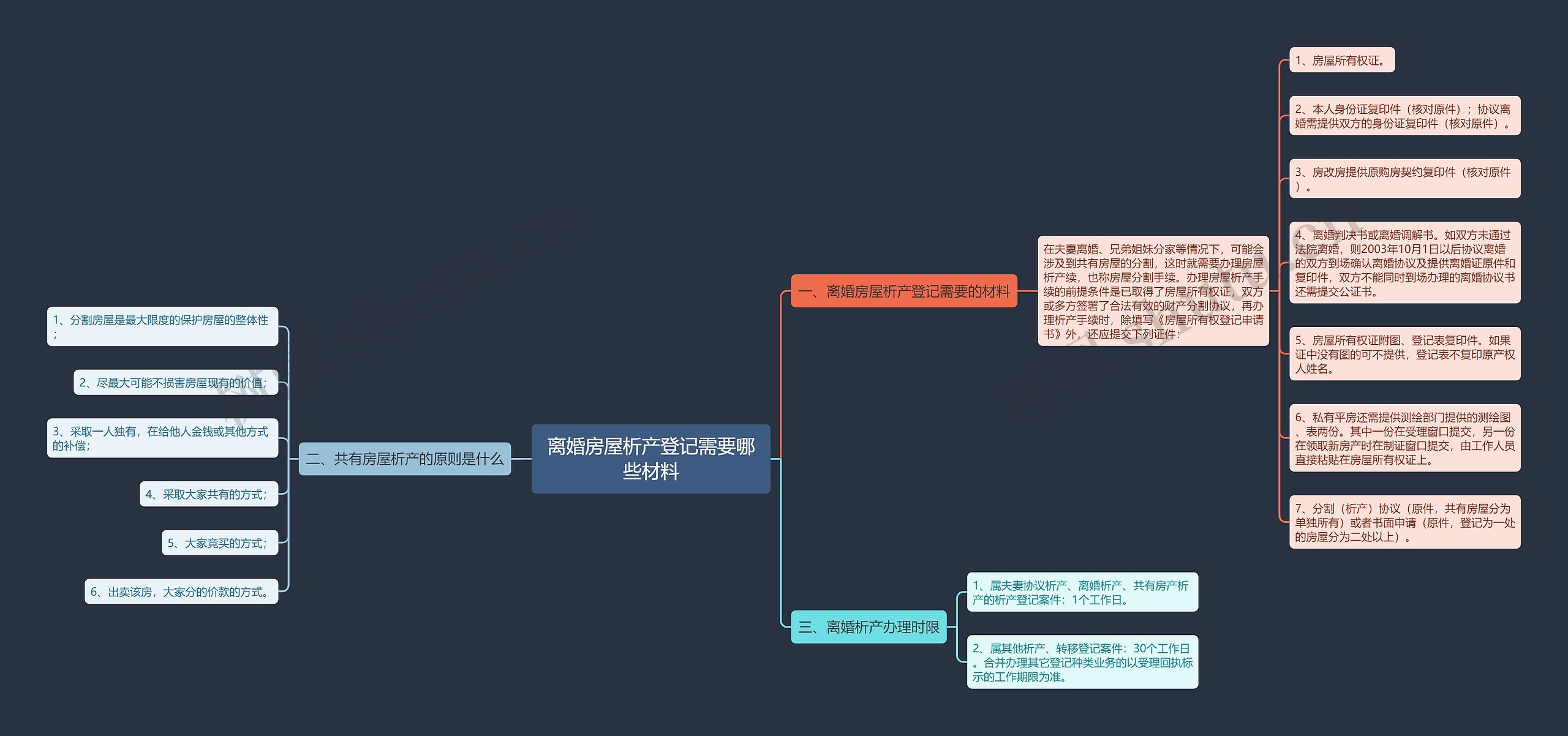 离婚房屋析产登记需要哪些材料思维导图