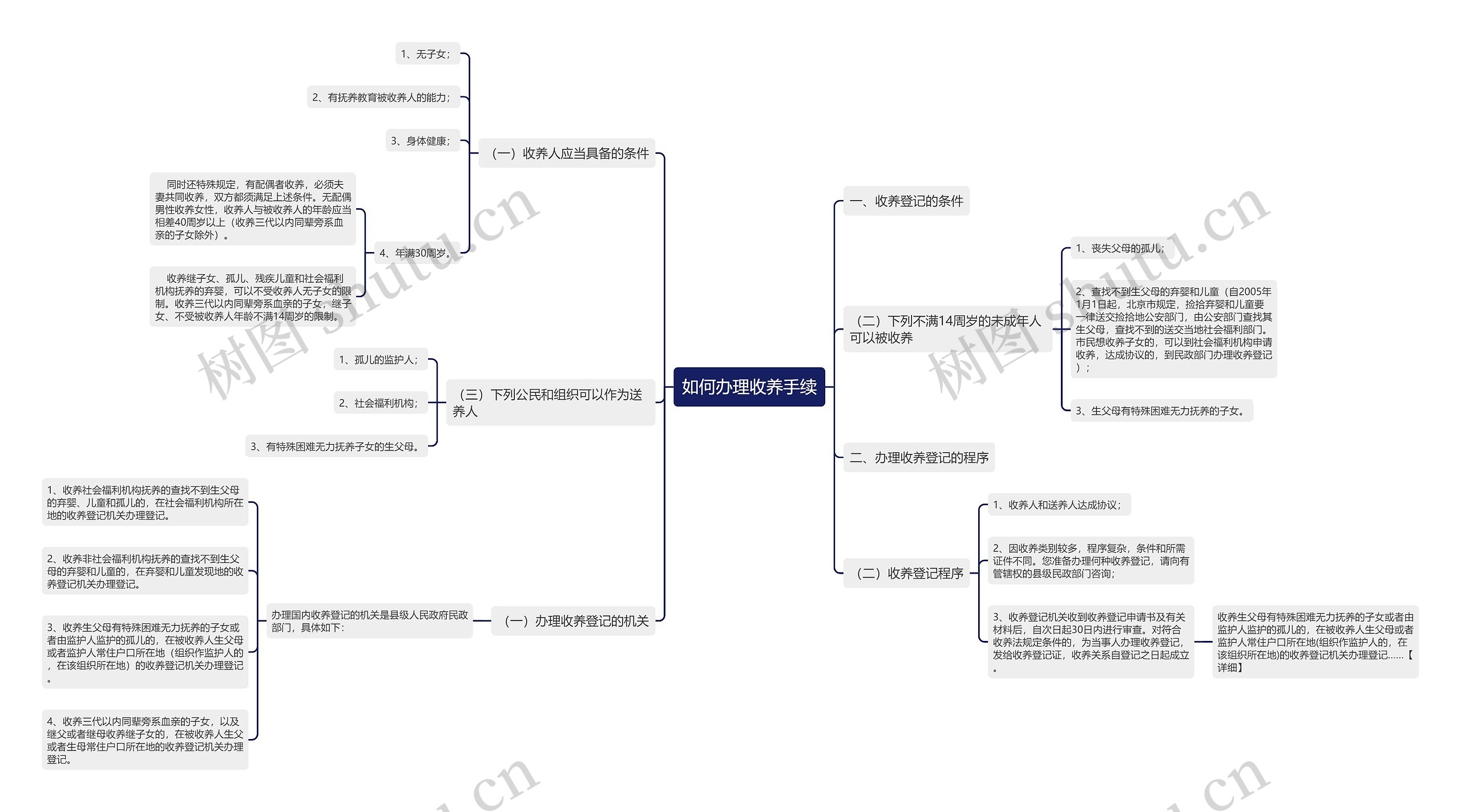 如何办理收养手续思维导图