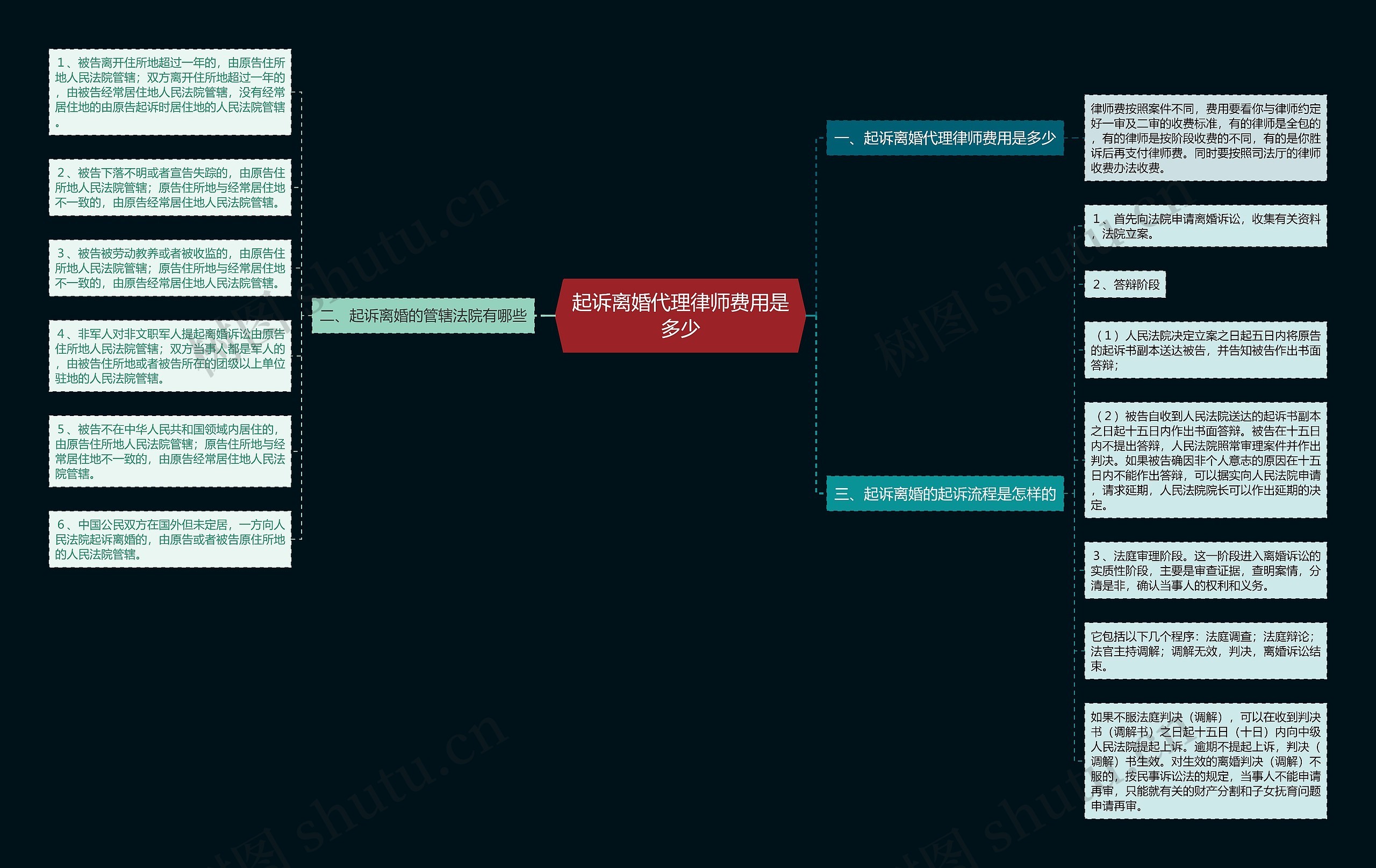 起诉离婚代理律师费用是多少思维导图