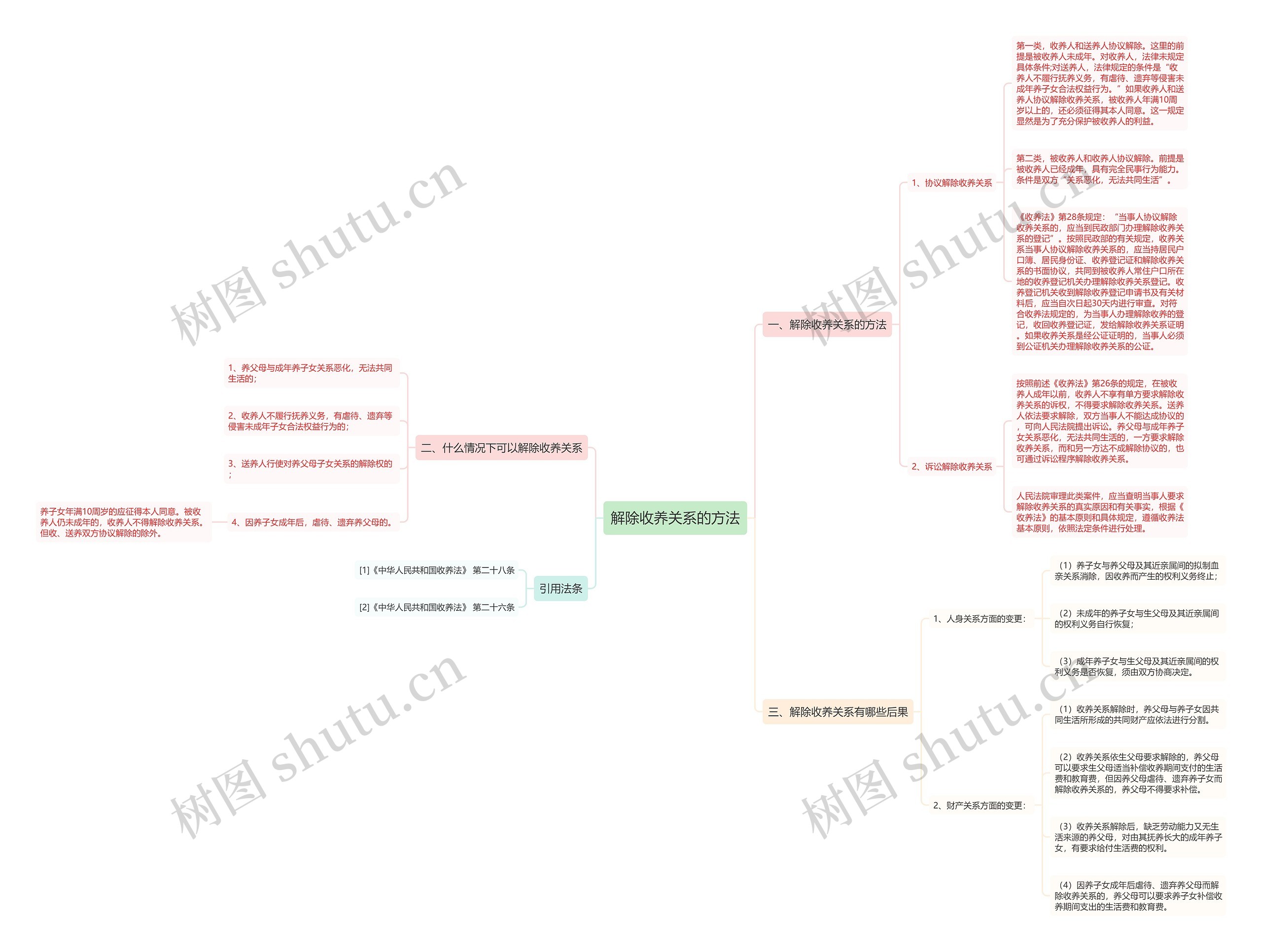 解除收养关系的方法思维导图