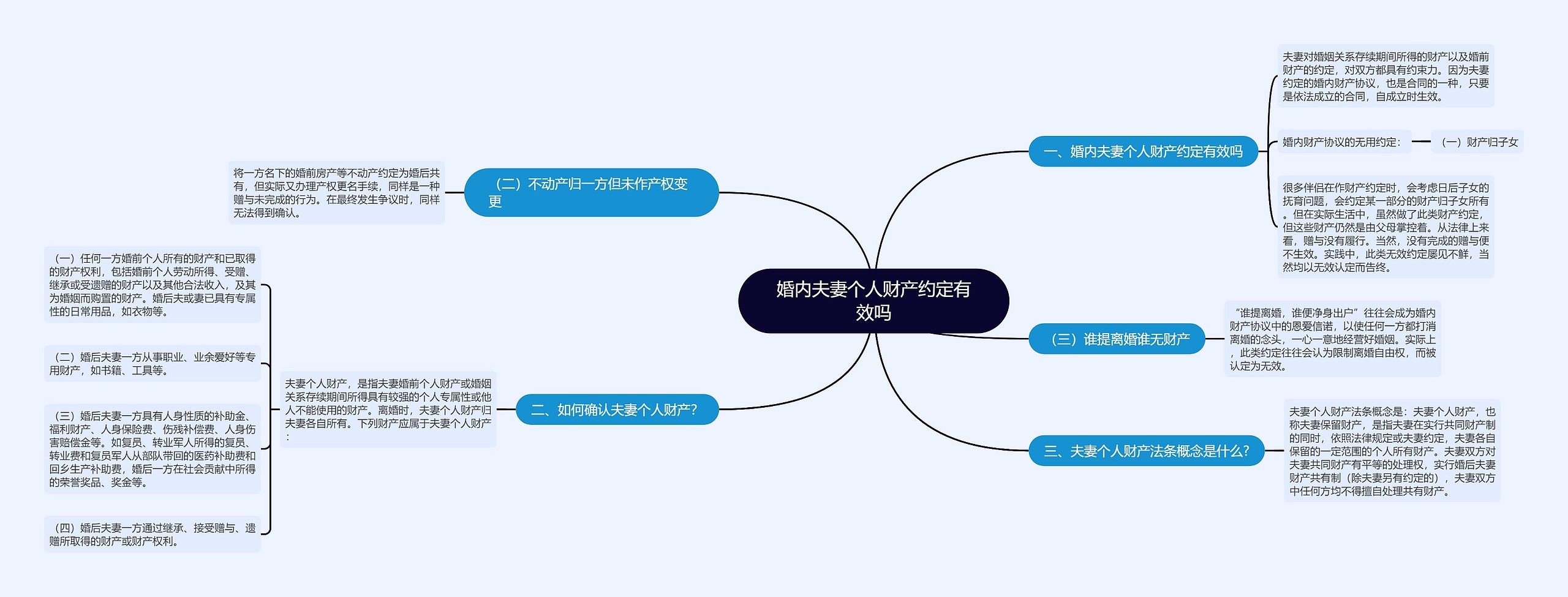 婚内夫妻个人财产约定有效吗思维导图