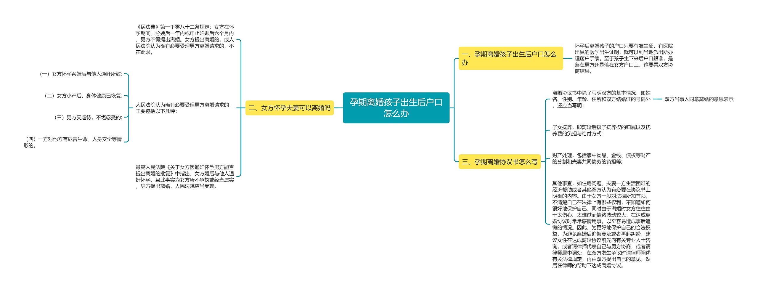 孕期离婚孩子出生后户口怎么办思维导图