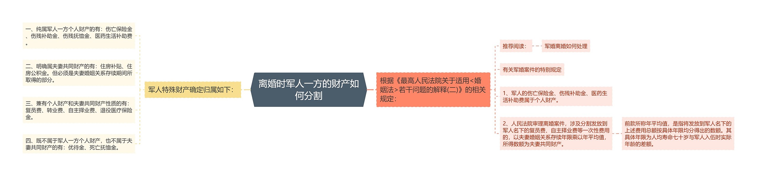 离婚时军人一方的财产如何分割