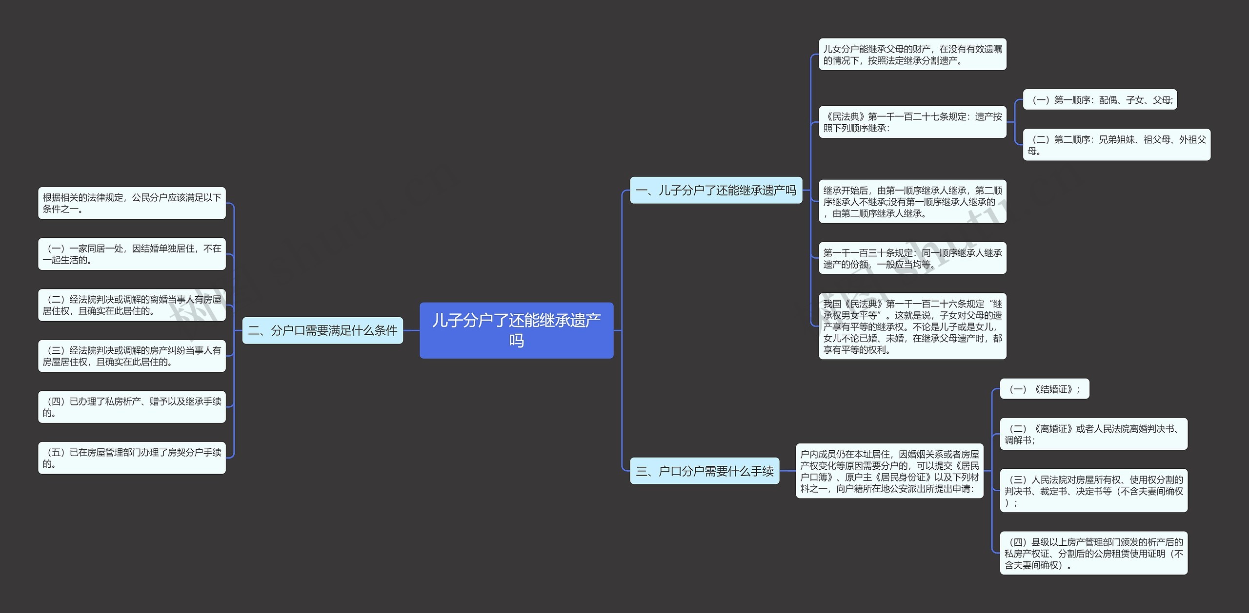 儿子分户了还能继承遗产吗思维导图