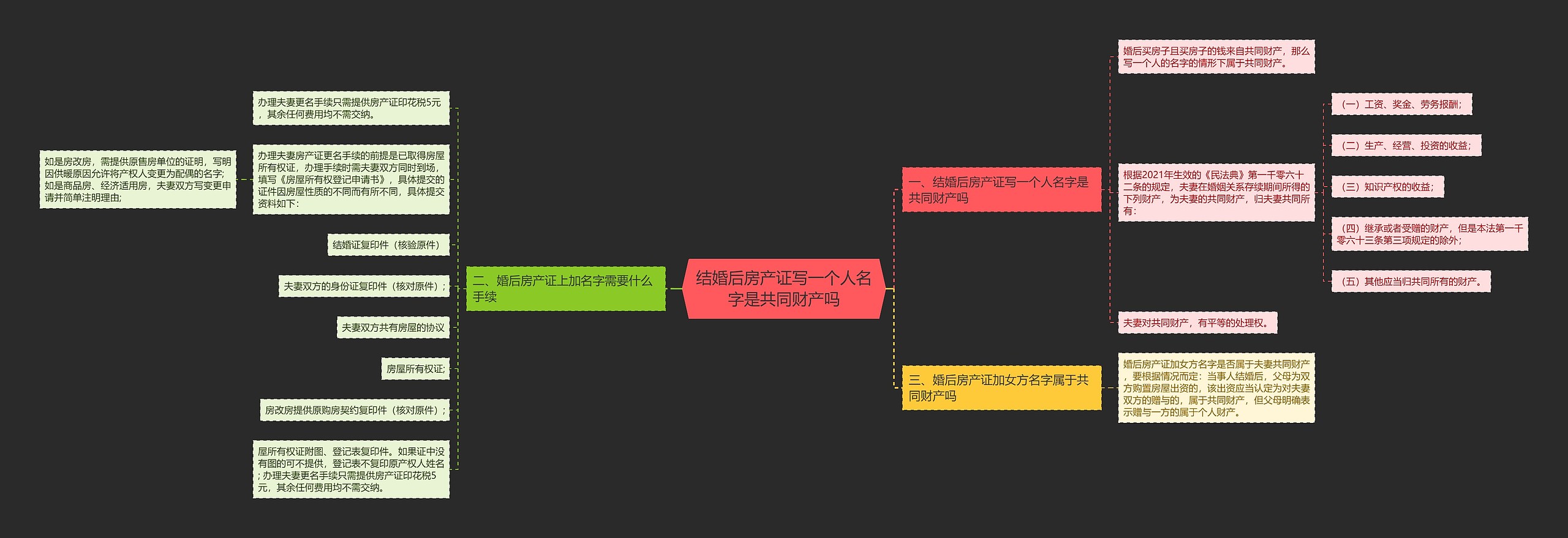 结婚后房产证写一个人名字是共同财产吗思维导图