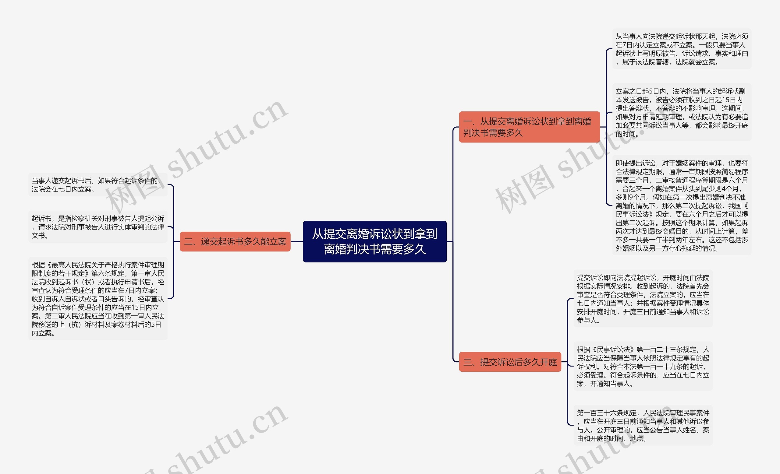 从提交离婚诉讼状到拿到离婚判决书需要多久