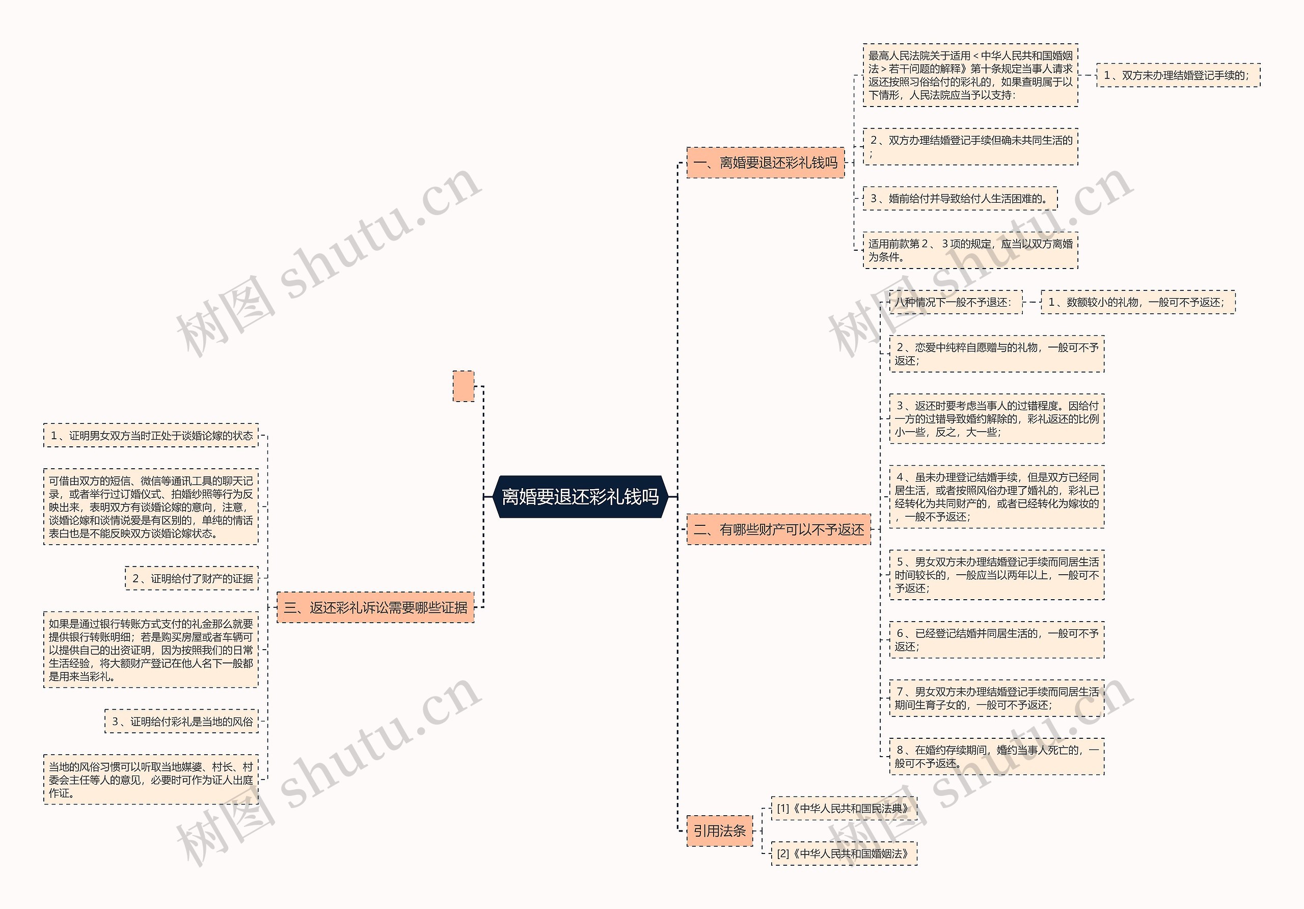 离婚要退还彩礼钱吗思维导图