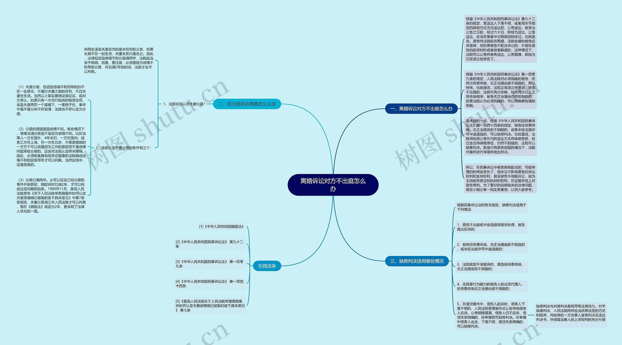 离婚诉讼对方不出庭怎么办思维导图