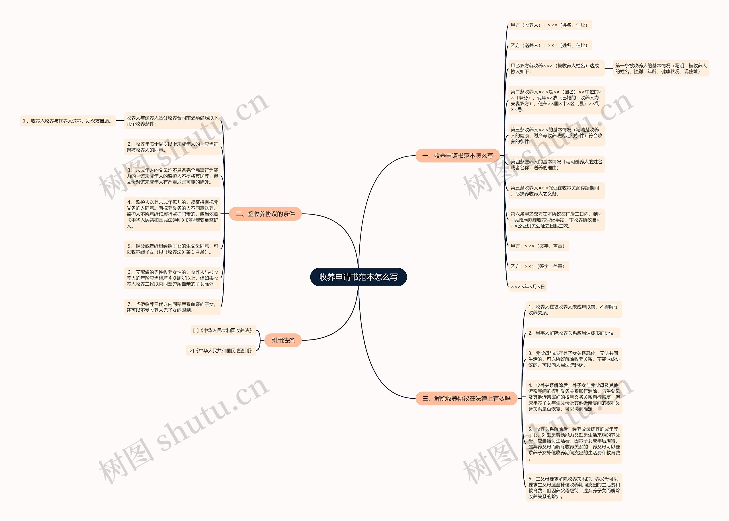 收养申请书范本怎么写思维导图