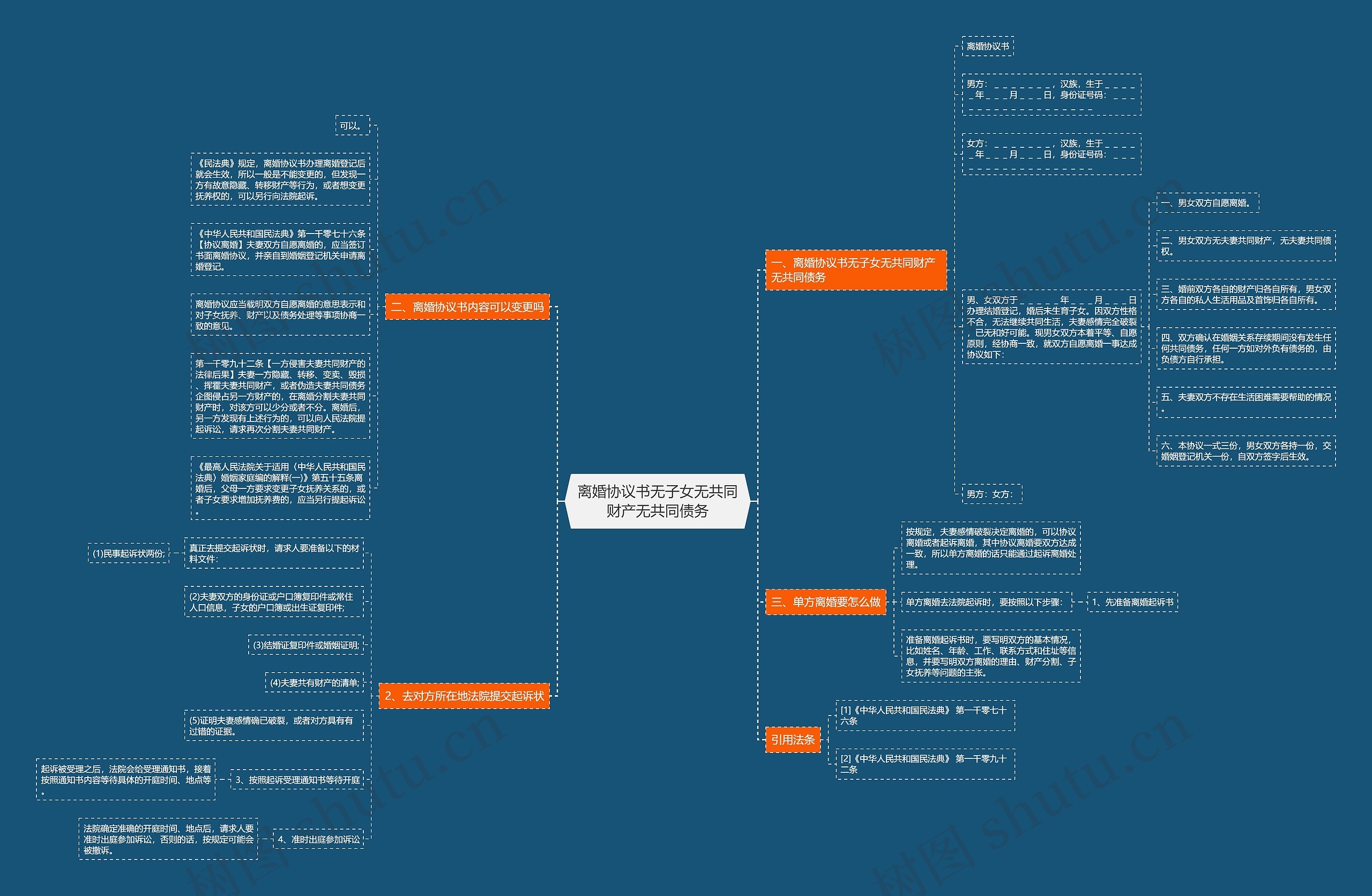 离婚协议书无子女无共同财产无共同债务思维导图