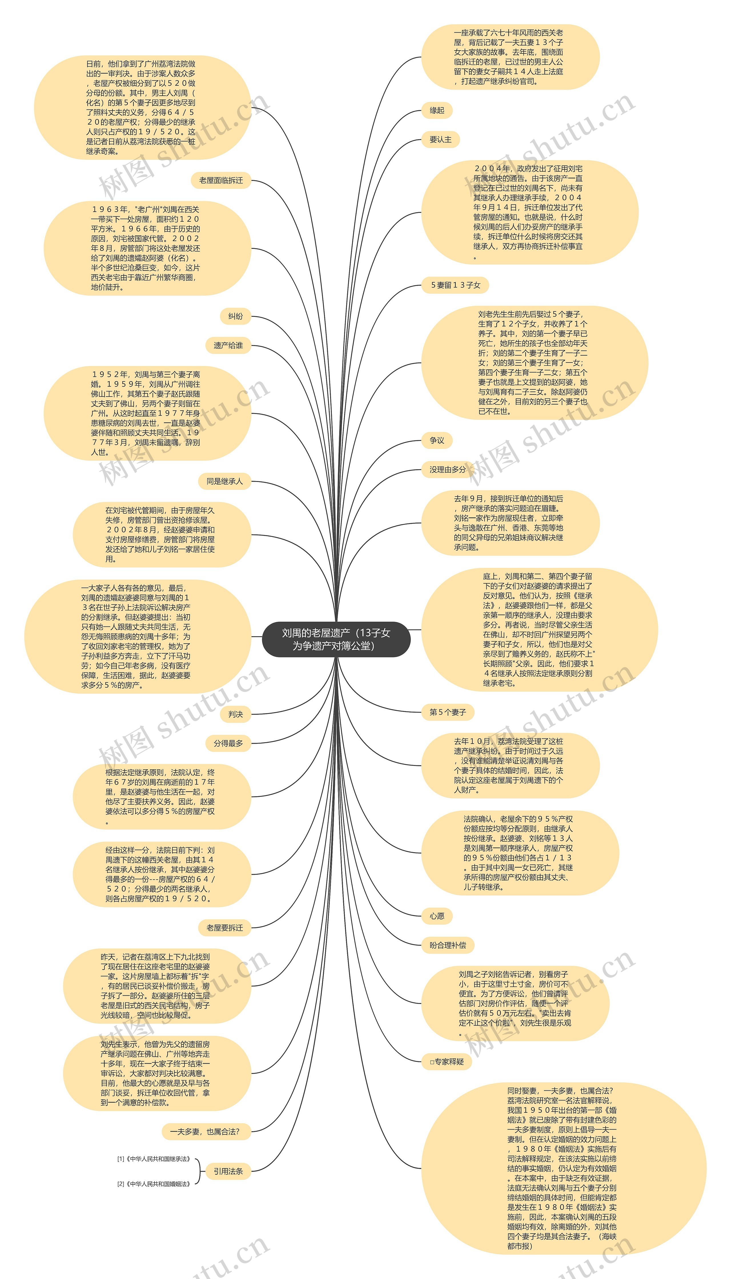 刘禺的老屋遗产（13子女为争遗产对簿公堂）思维导图