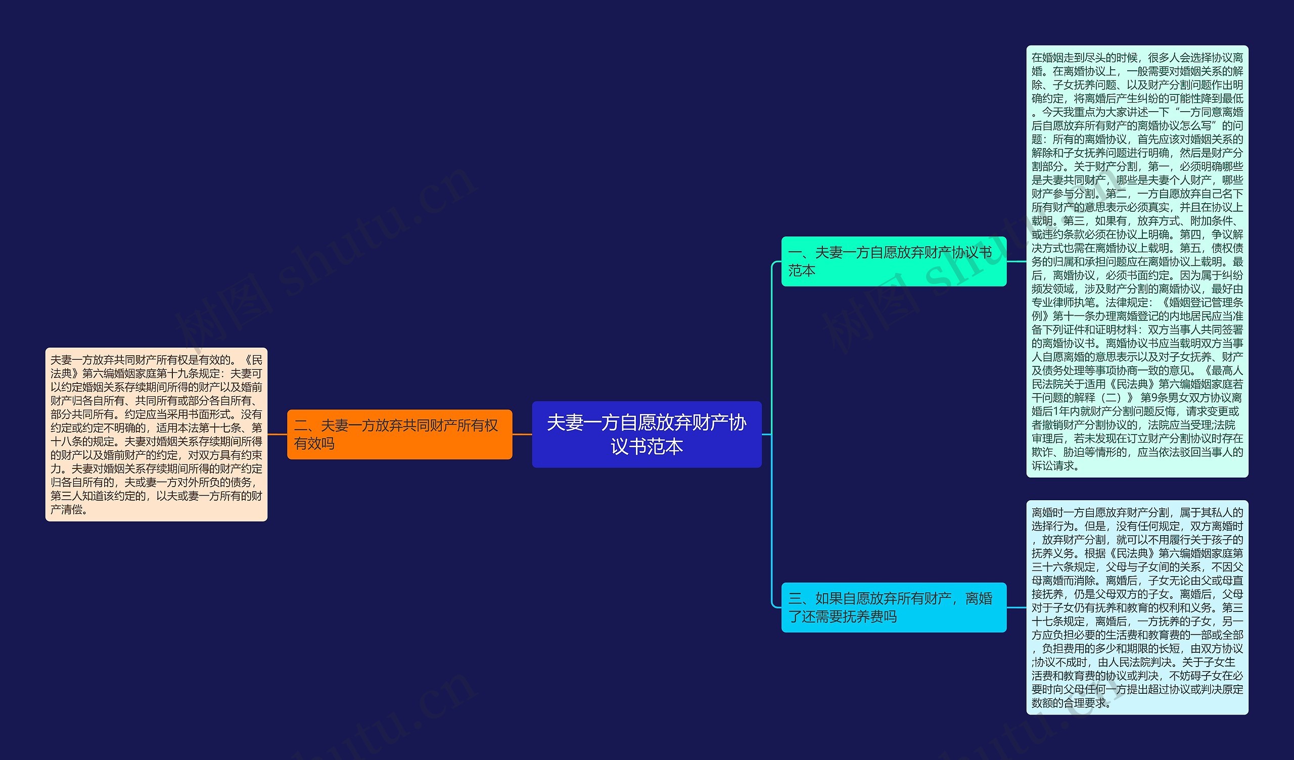 夫妻一方自愿放弃财产协议书范本思维导图