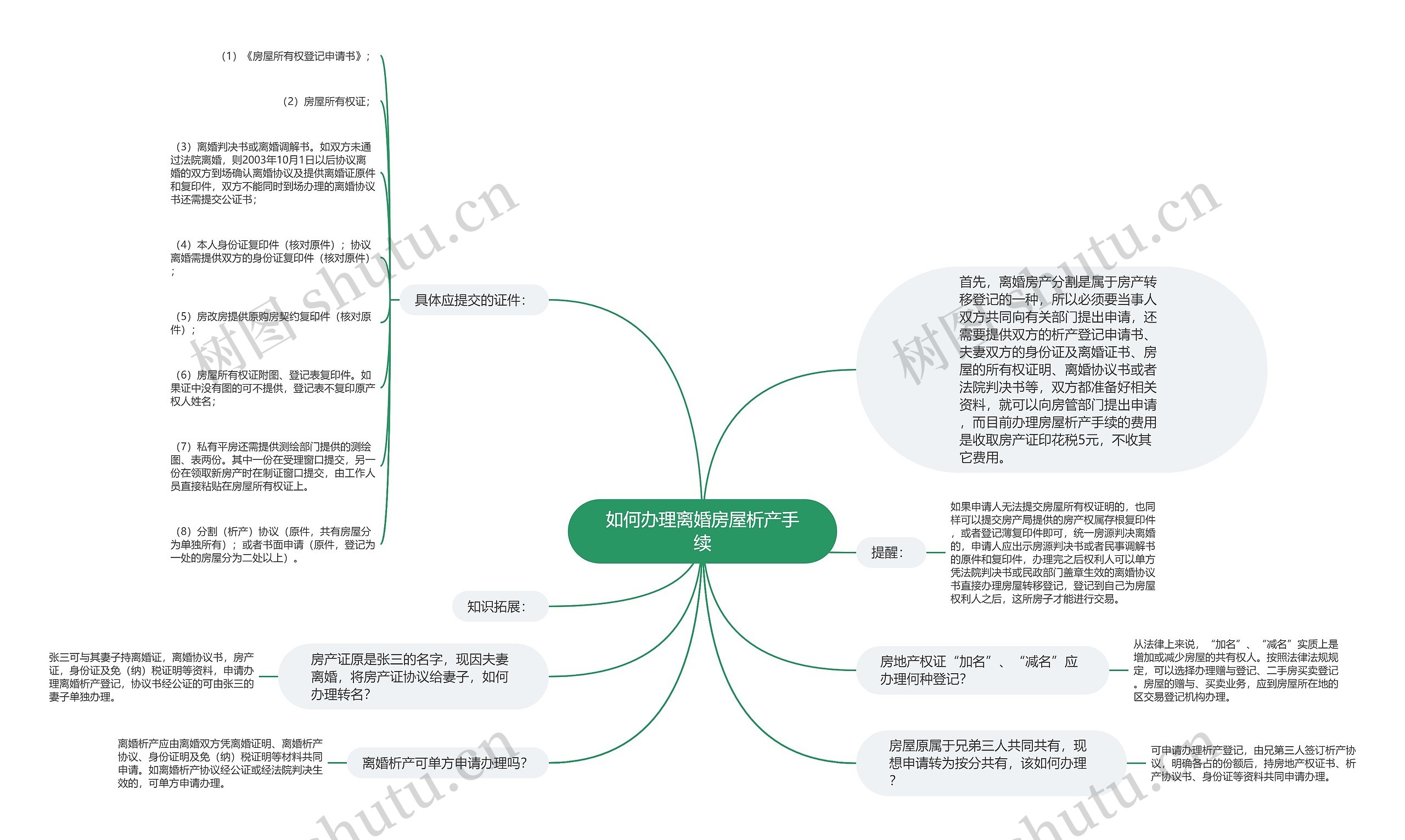 如何办理离婚房屋析产手续