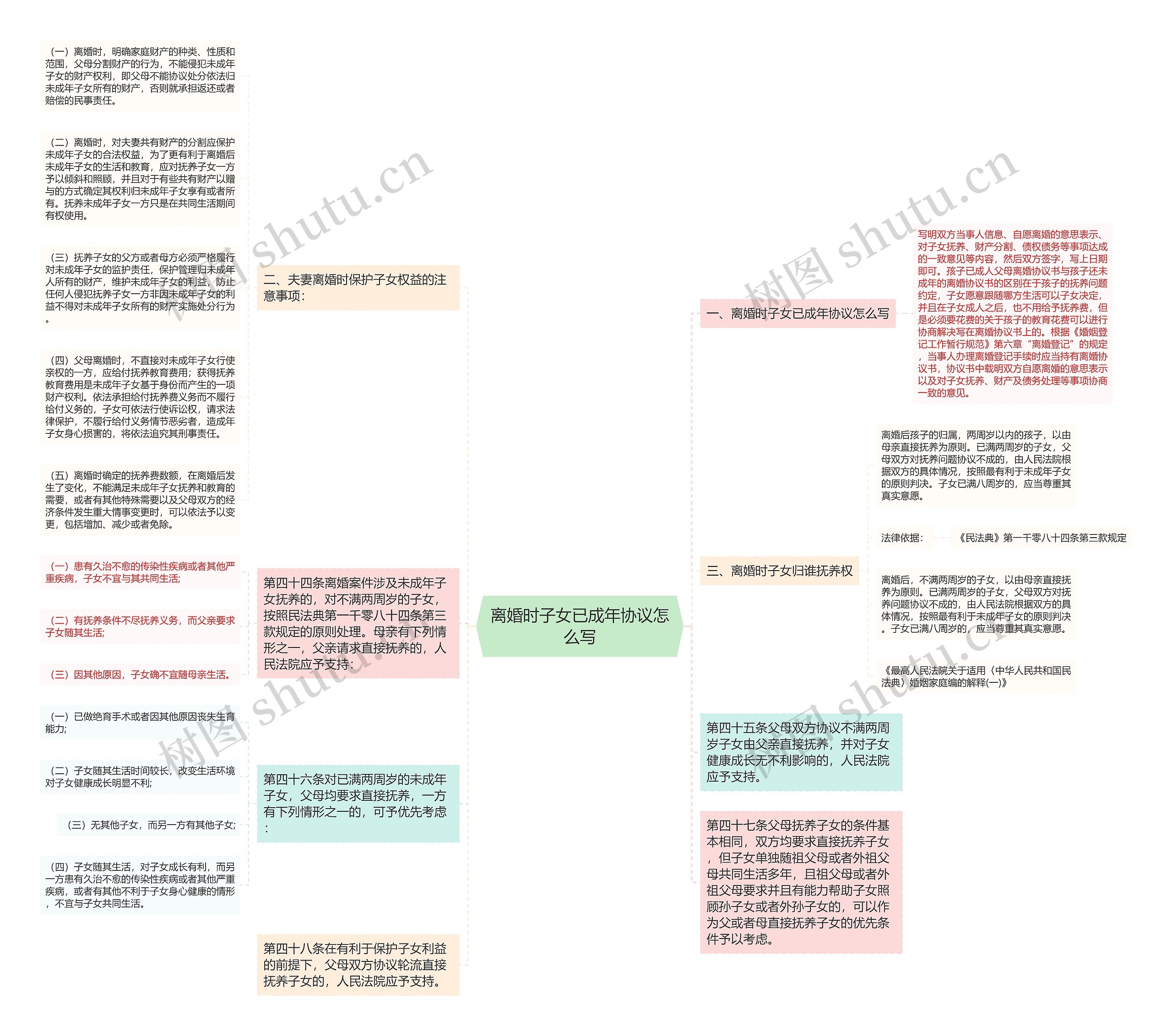 离婚时子女已成年协议怎么写思维导图