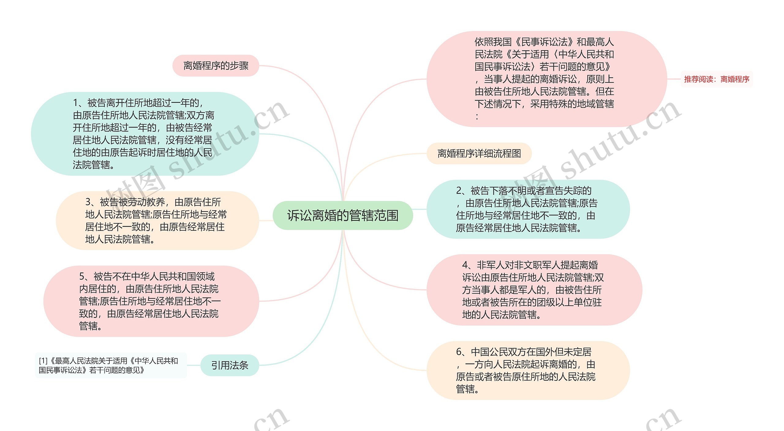 诉讼离婚的管辖范围思维导图