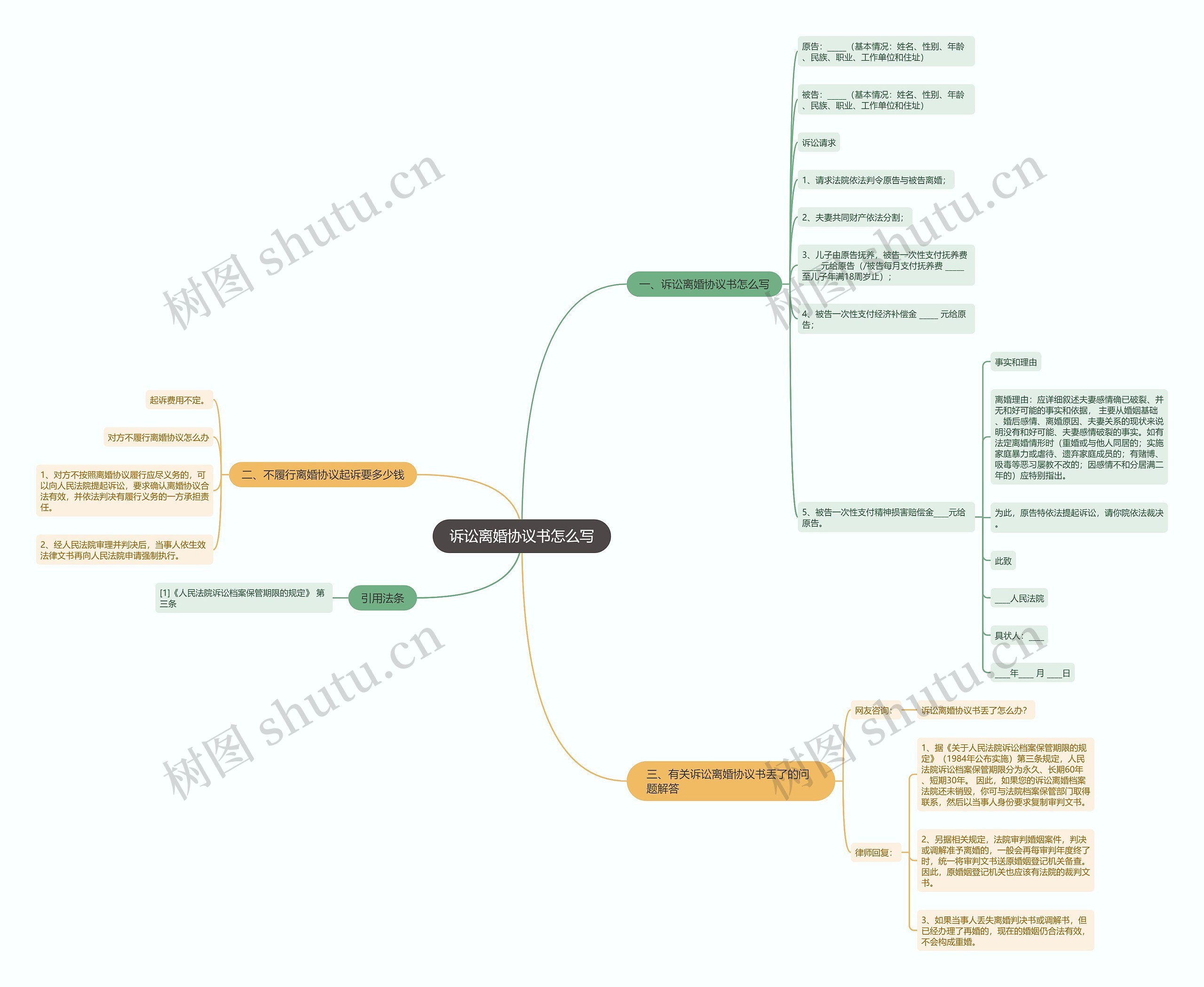 诉讼离婚协议书怎么写思维导图